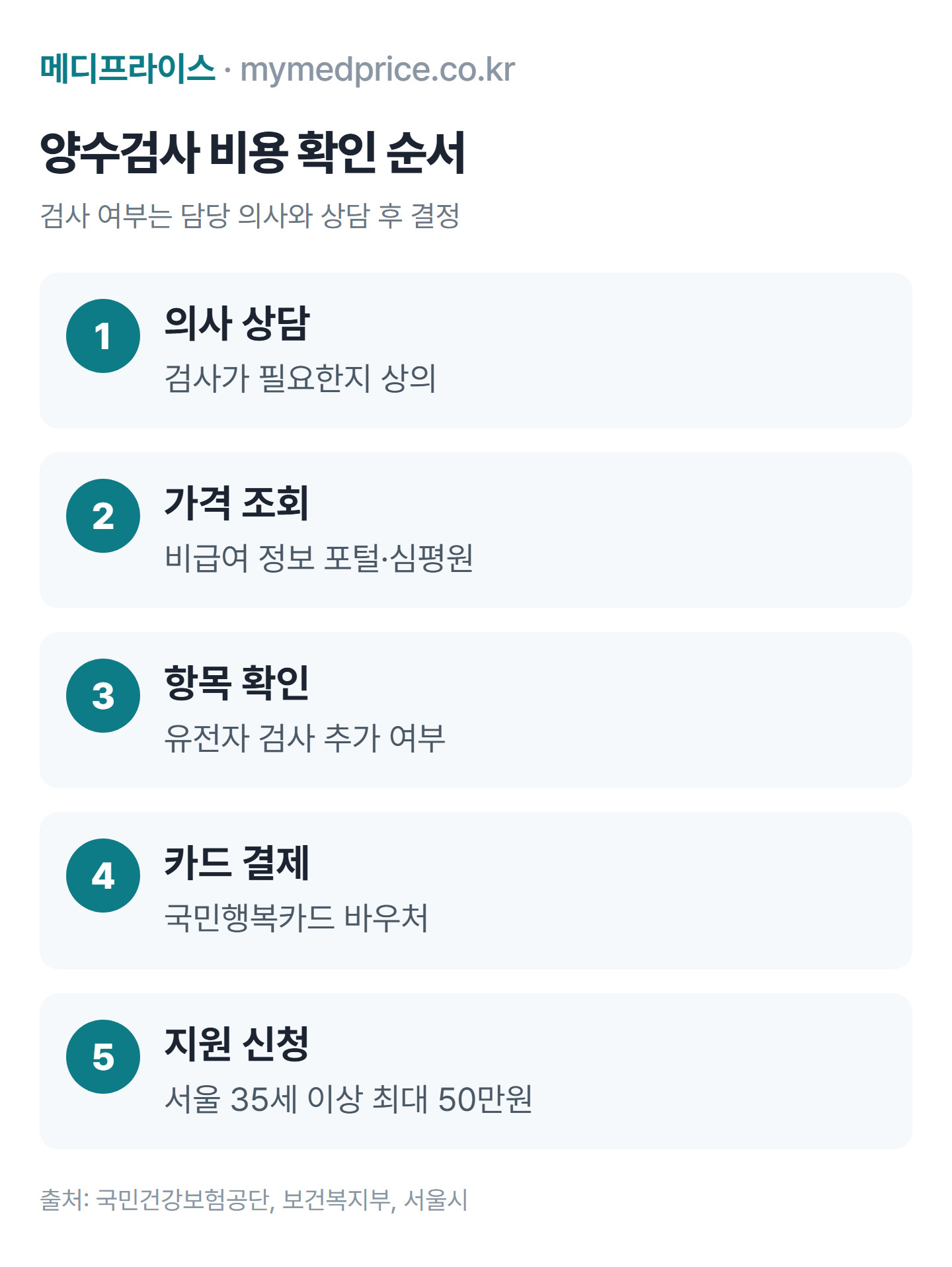 양수검사 비용 확인 순서: 담당 의사 상담, 비급여 가격 조회, 포함 항목 확인, 국민행복카드 결제, 지자체 지원 신청