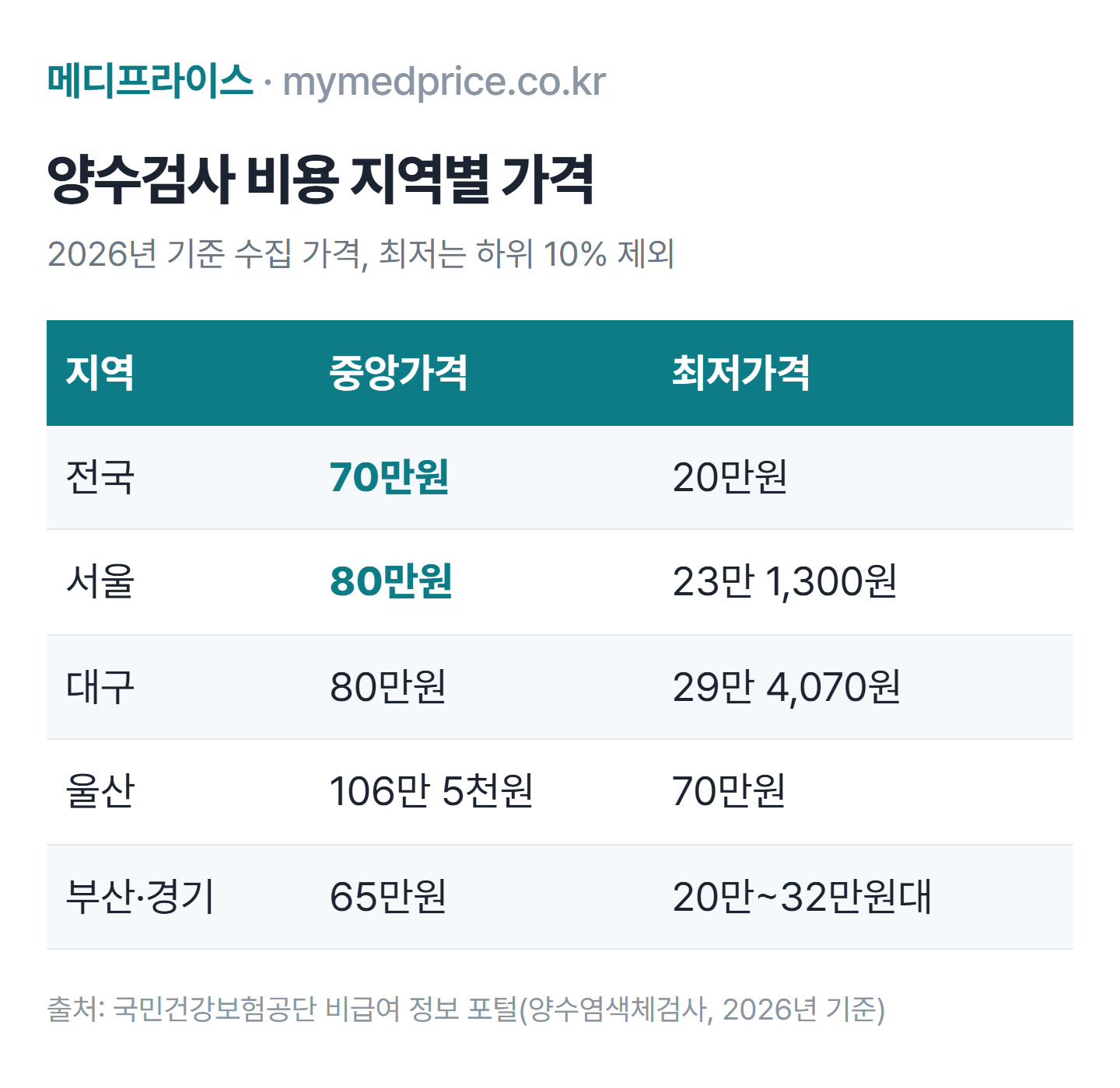 양수검사 비용 2026 지역별 표: 전국 중앙가격 70만원, 서울 80만원, 울산 106만 5천원, 부산·경기 65만원