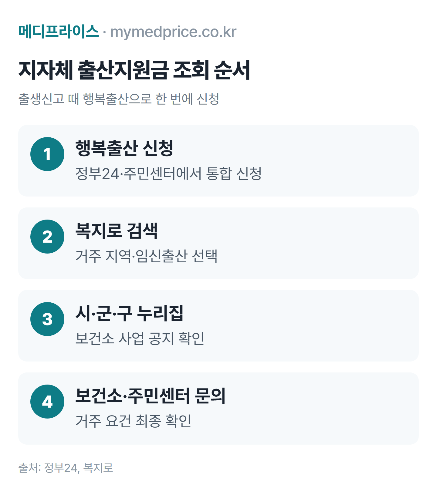 지자체 출산지원금 조회 순서: 정부24 행복출산 신청, 복지로 지역 복지서비스 검색, 시군구 누리집 확인, 보건소 주민센터 문의