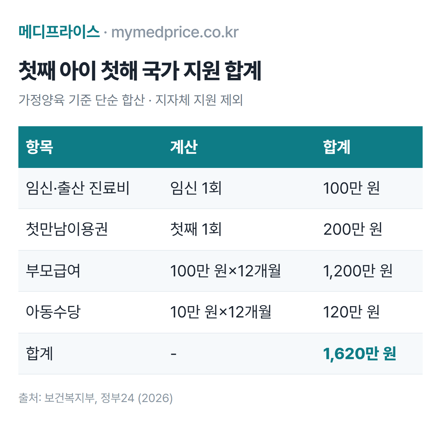 출산지원금 2026 첫째 아이 첫해 국가 지원 합계표: 임신출산 진료비 100만원, 첫만남이용권 200만원, 부모급여 1200만원, 아동수당 120만원