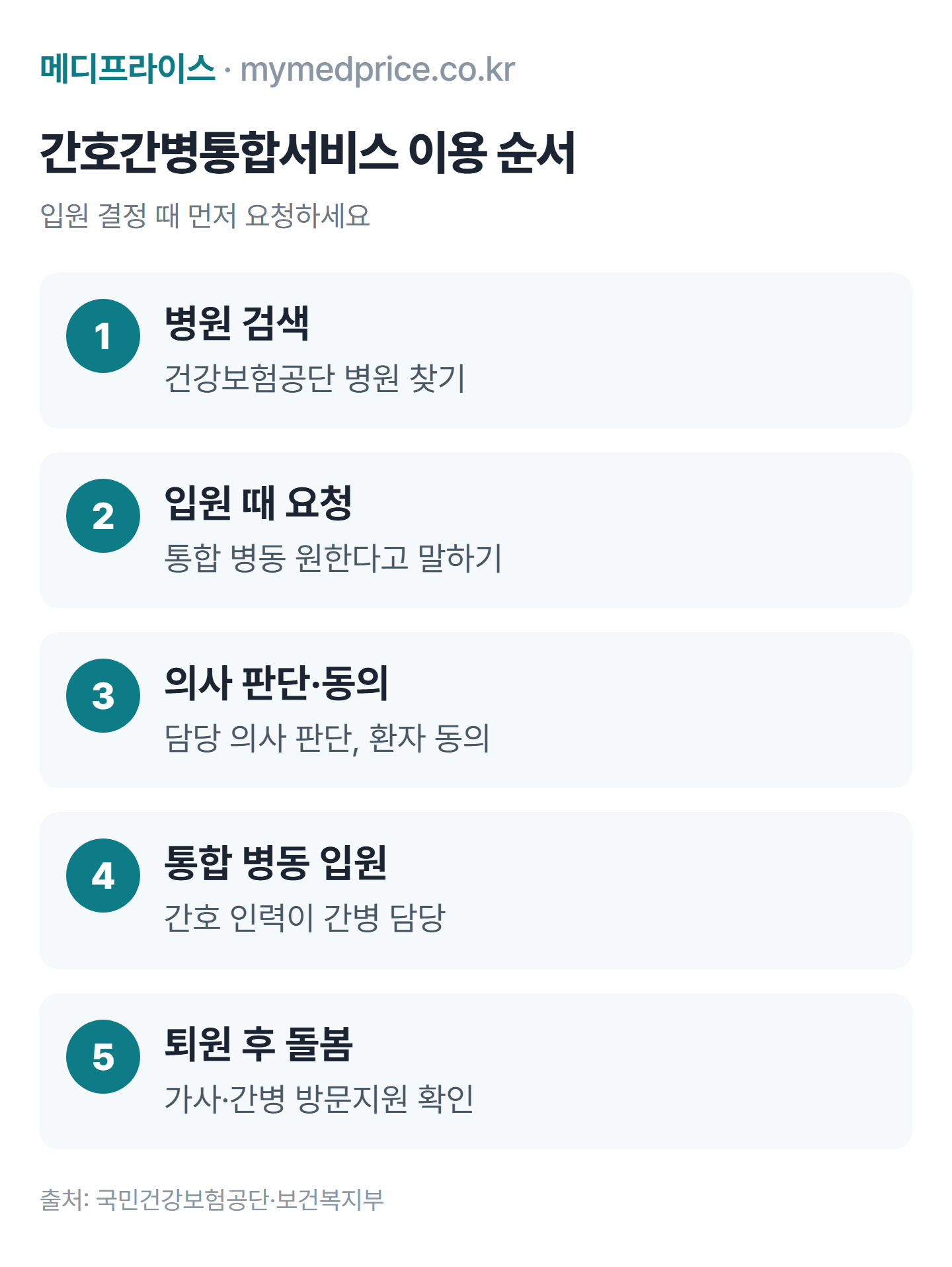 간호간병통합서비스 이용 순서: 참여 병원 검색, 외래 진료 때 요청, 의사 판단·동의, 통합 병동 입원, 퇴원 후 돌봄 연계