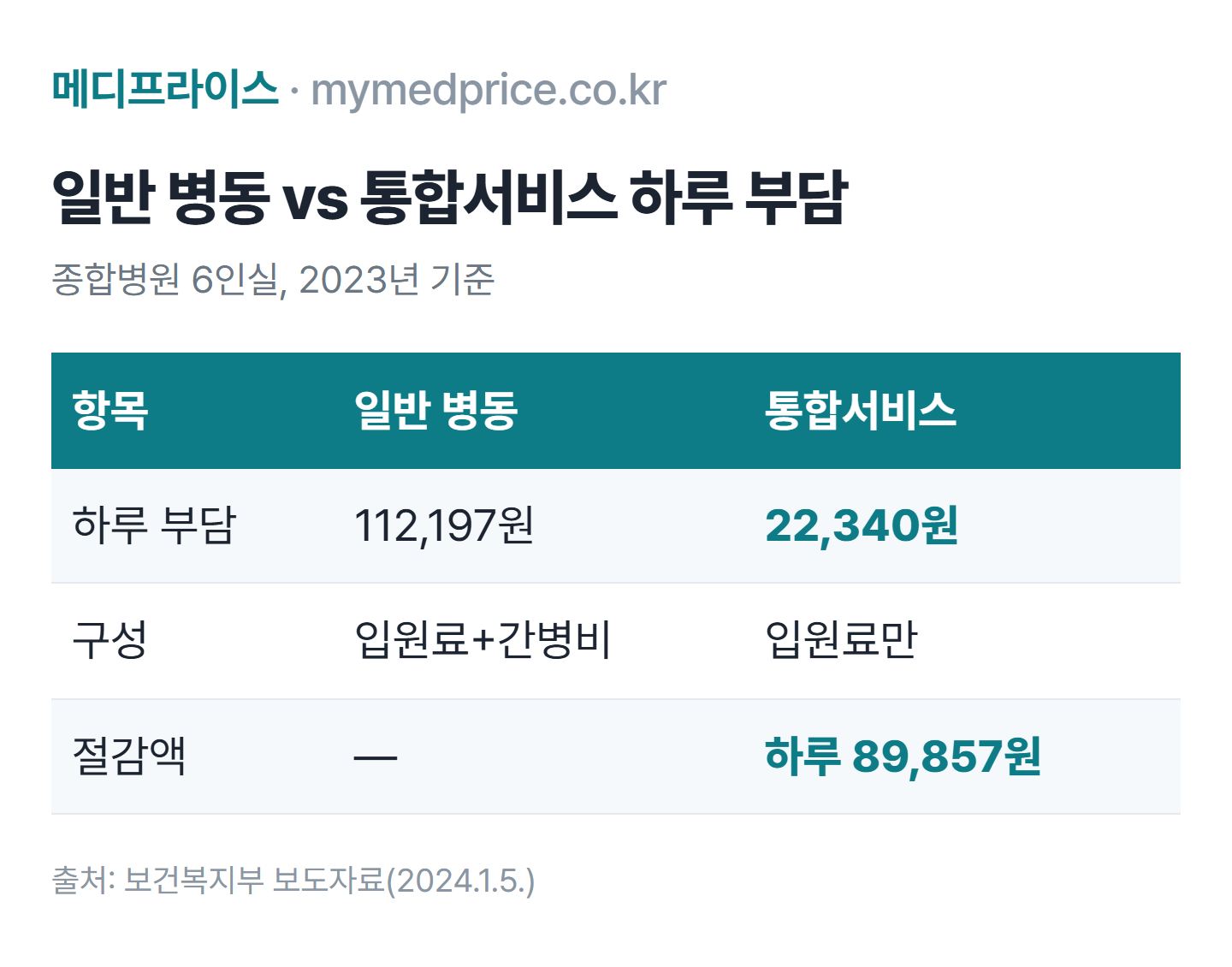간호간병통합서비스 본인부담 비교 표: 종합병원 6인실 하루 일반병동 112,197원, 통합서비스 병동 22,340원
