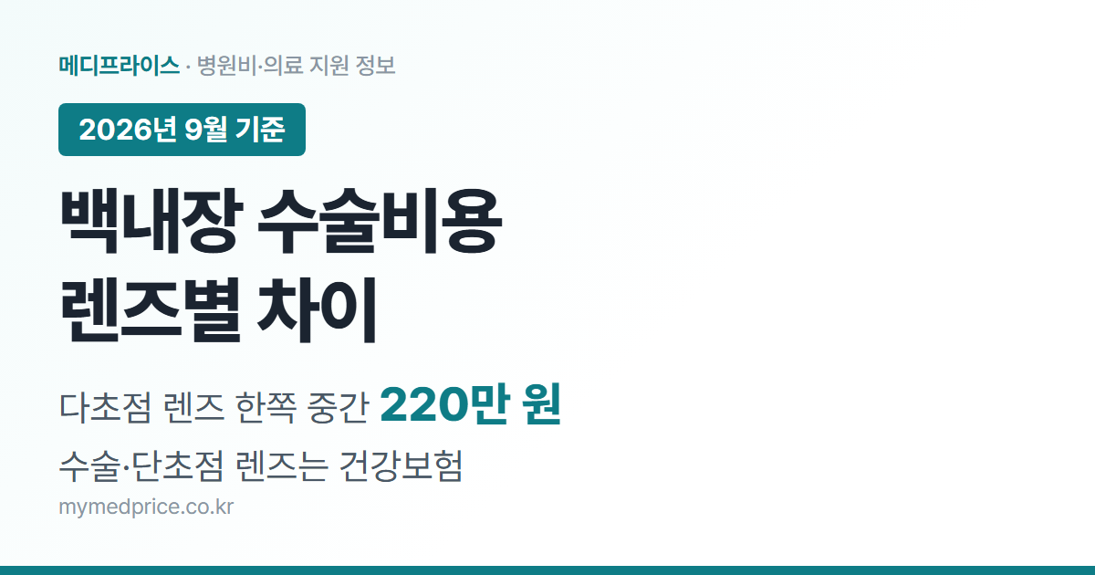 백내장 수술비용 2026 안내 대표 이미지: 다초점 렌즈 한쪽 중간금액 220만 원, 수술과 단초점 렌즈는 건강보험 적용