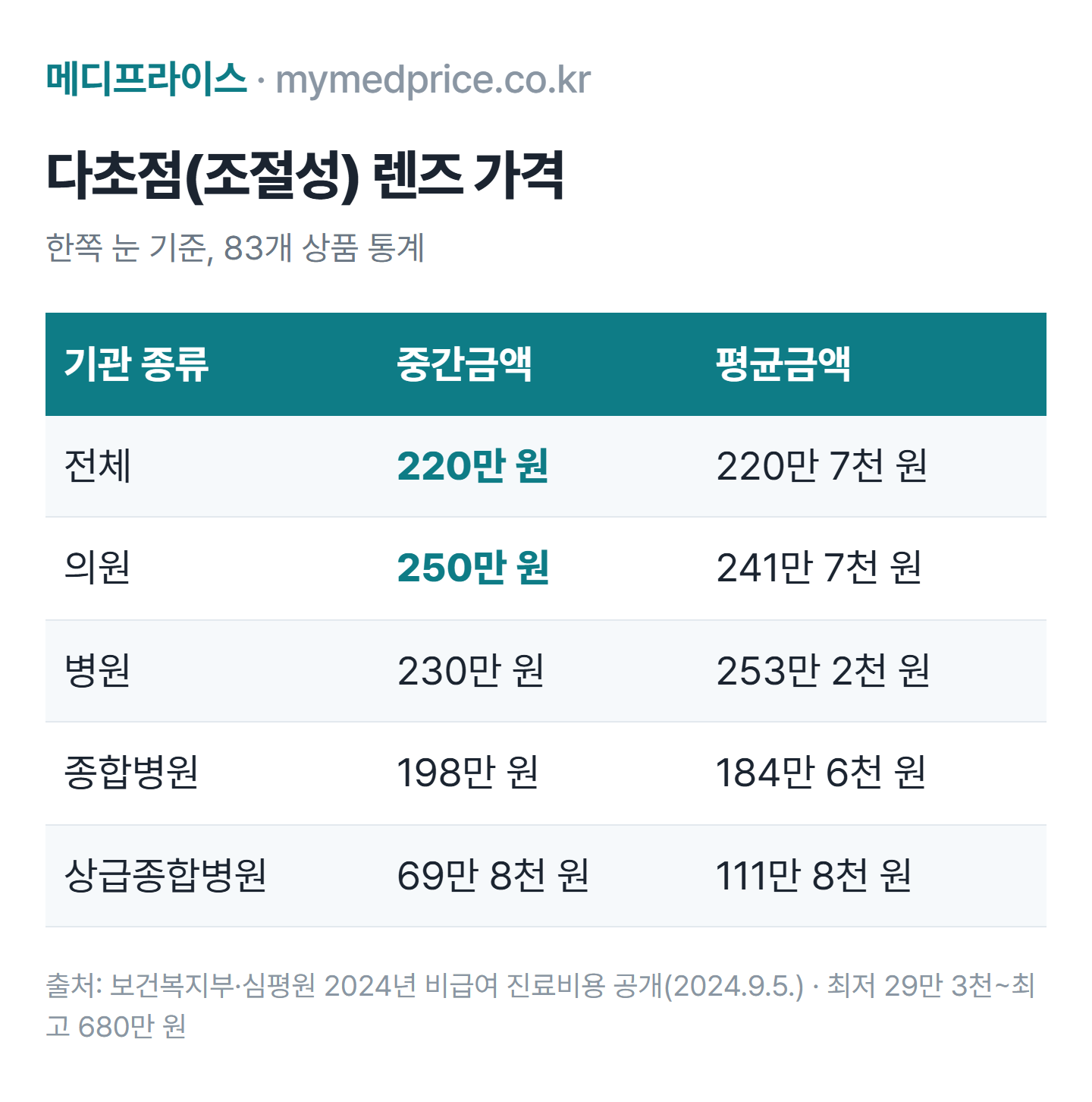 백내장 수술비용 다초점 렌즈 가격 표: 조절성 인공수정체 한쪽 눈 중간금액 전체 220만 원, 의원 250만 원, 상급종합병원 69만 8천 원(2024년 심평원 공개)