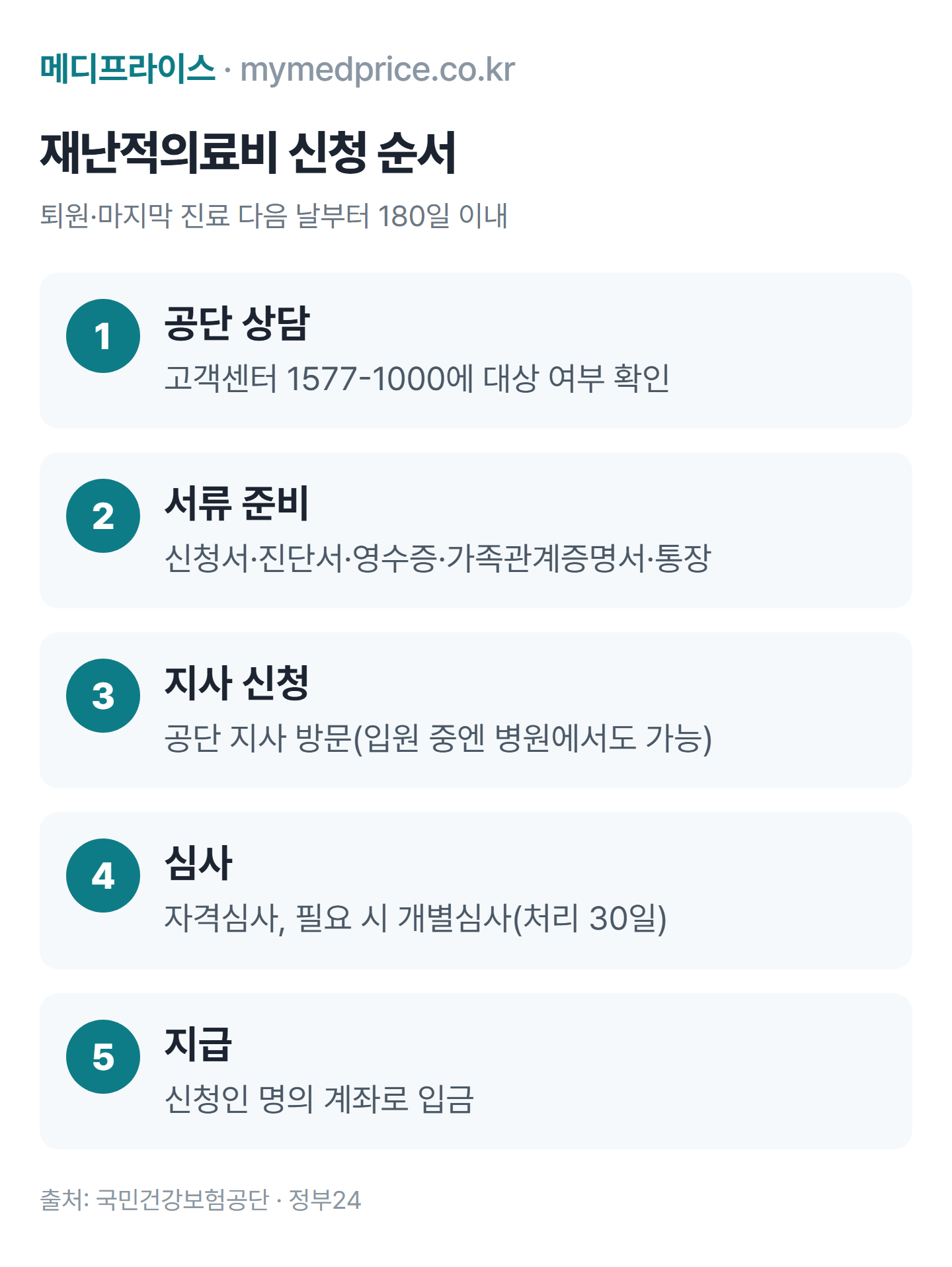 재난적의료비 지원 신청 순서: 공단 상담, 서류 준비, 지사 방문 신청, 자격·개별심사, 지정계좌로 지급