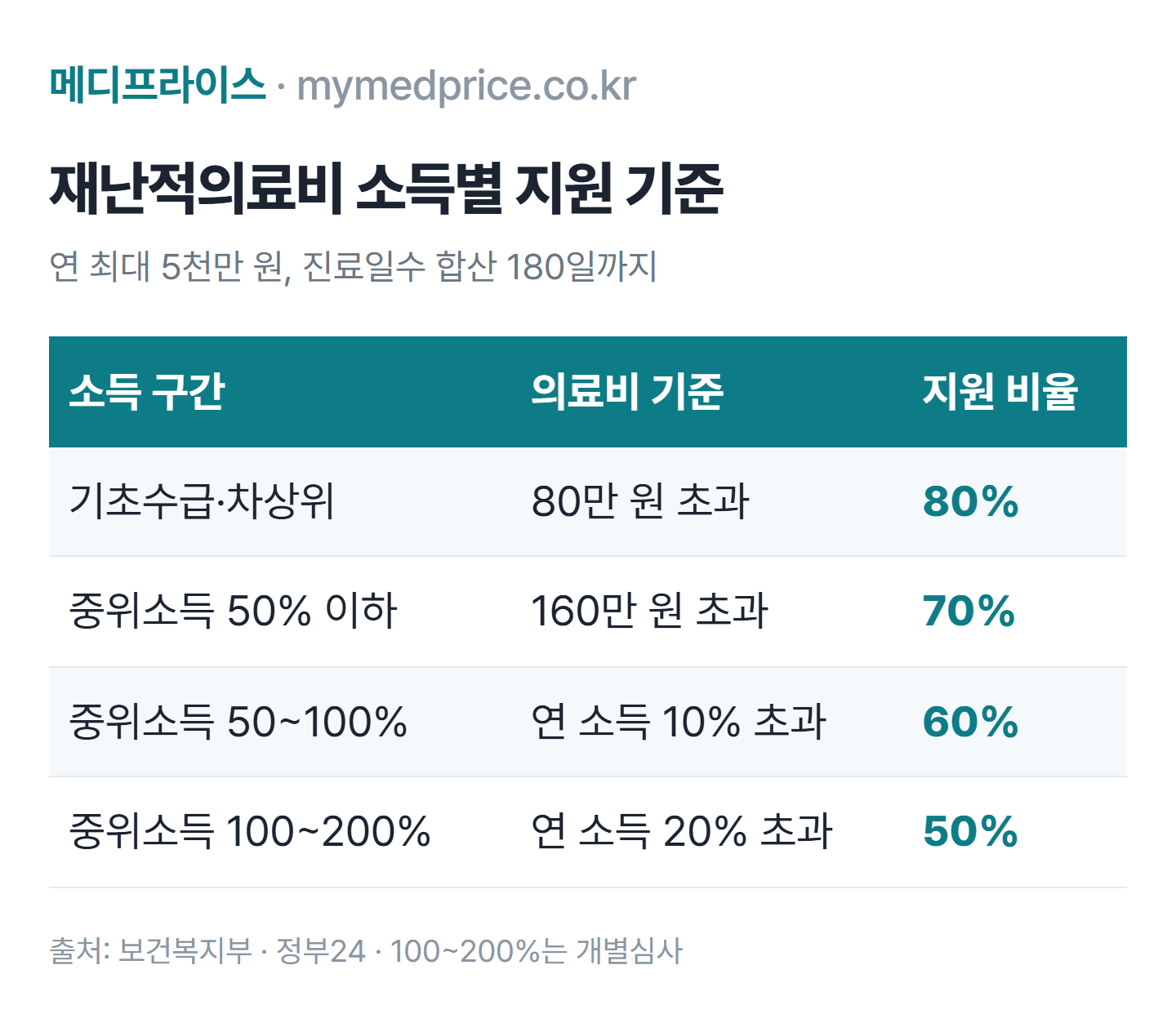 재난적의료비 지원 2026 소득 구간별 표: 기초수급·차상위 80% 지원, 중위소득 50% 이하 70%, 50~100% 60%, 100~200% 50%, 연 최대 5천만 원