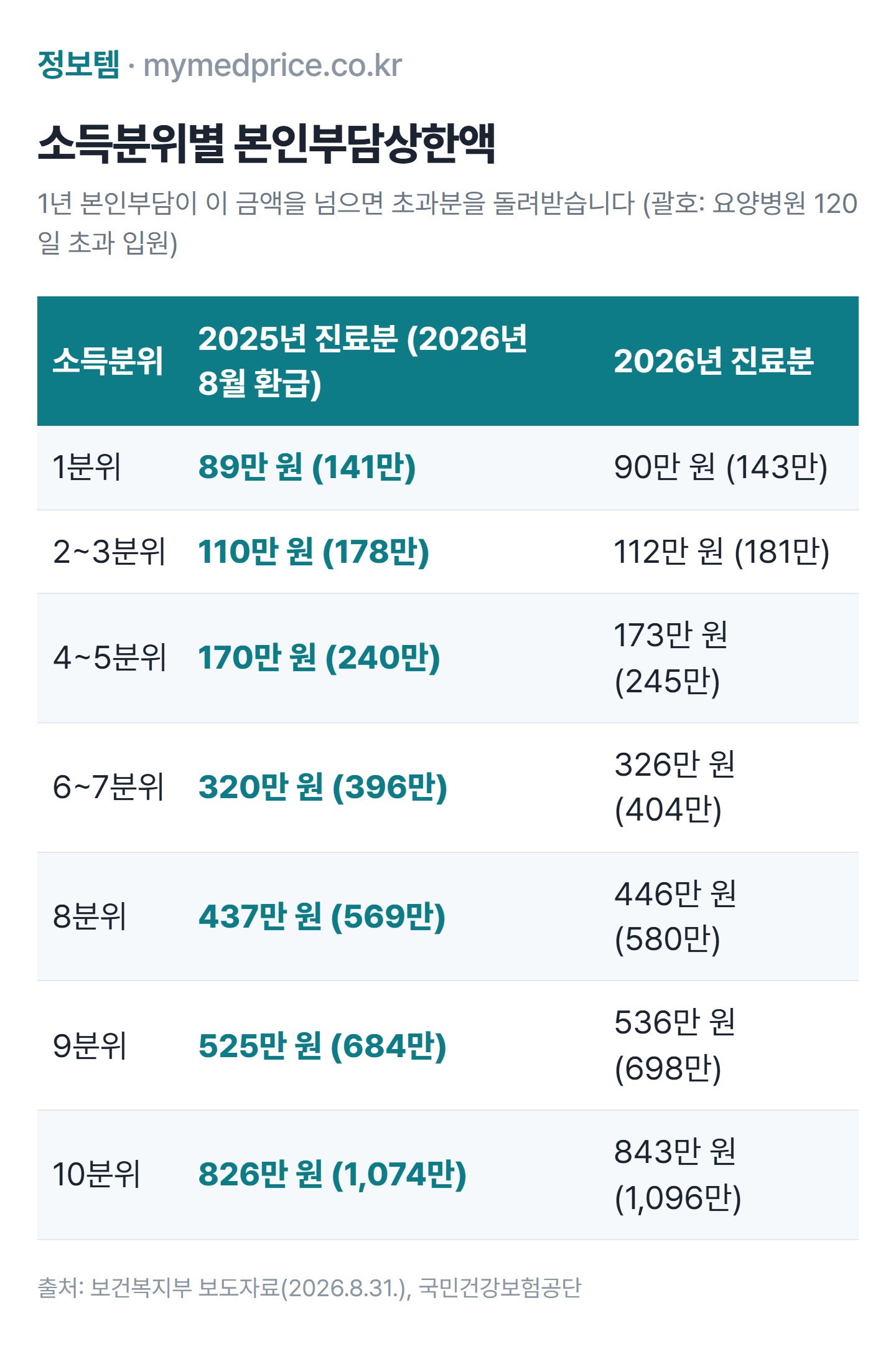 2025년 2026년 소득분위별 본인부담상한액 표, 1분위 89만 원부터 10분위 826만 원까지