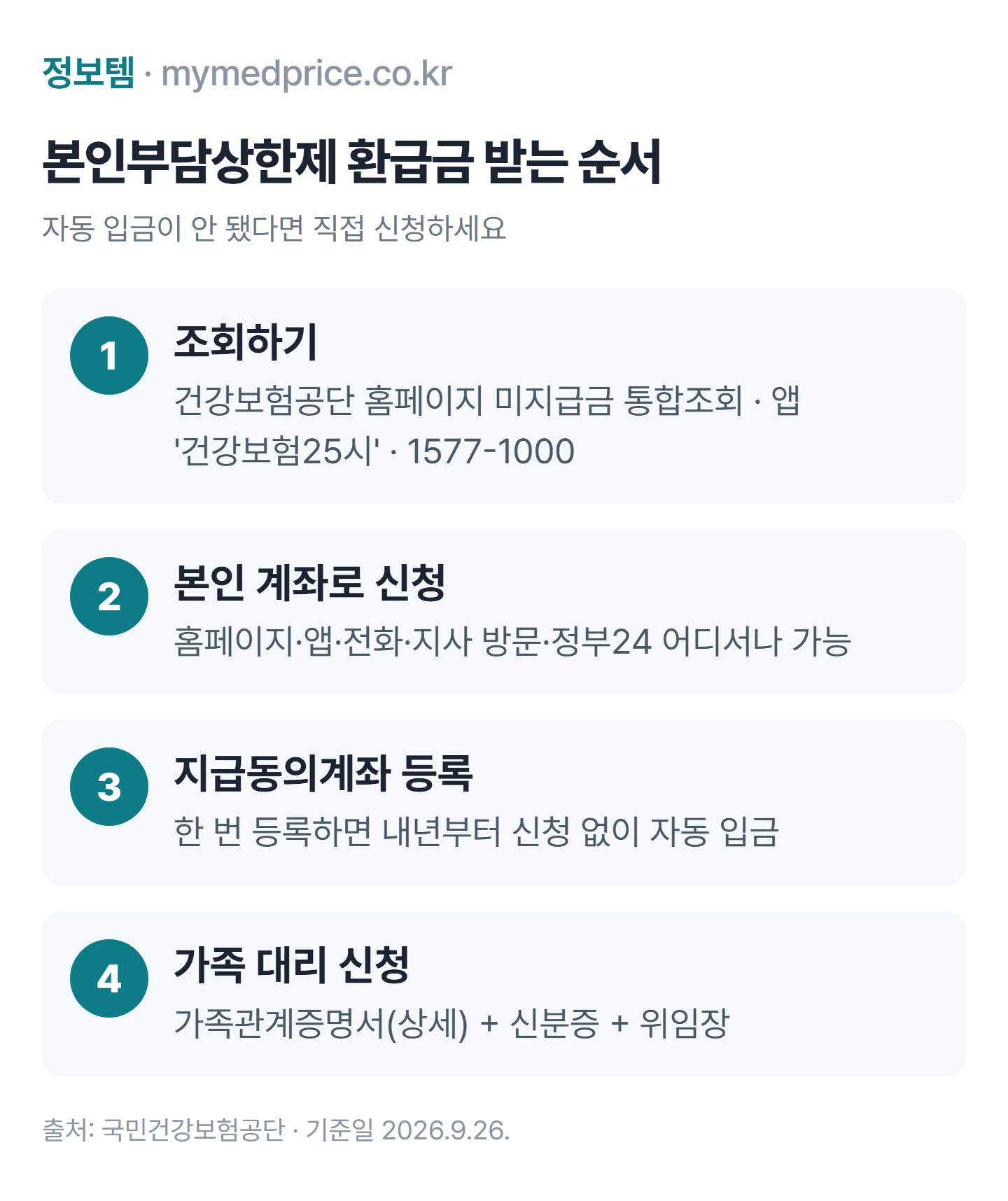 본인부담상한제 환급금 받는 순서: 조회, 본인 계좌 신청, 지급동의계좌 등록, 가족 대리 신청