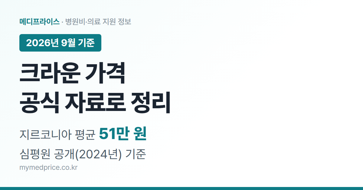 크라운 가격 2026 공식 자료 정리, 심평원 공개 기준 지르코니아 크라운 전국 평균 51만 원 안내 대표 이미지