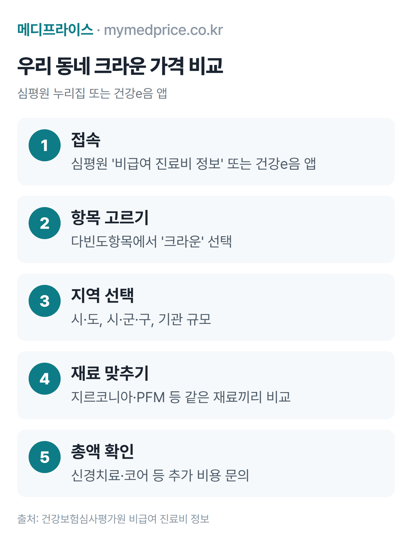 크라운 가격 비교 순서: 심평원 비급여 진료비 정보 접속, 크라운 검색, 지역 선택, 재료별 금액 비교, 치과에 총액 확인