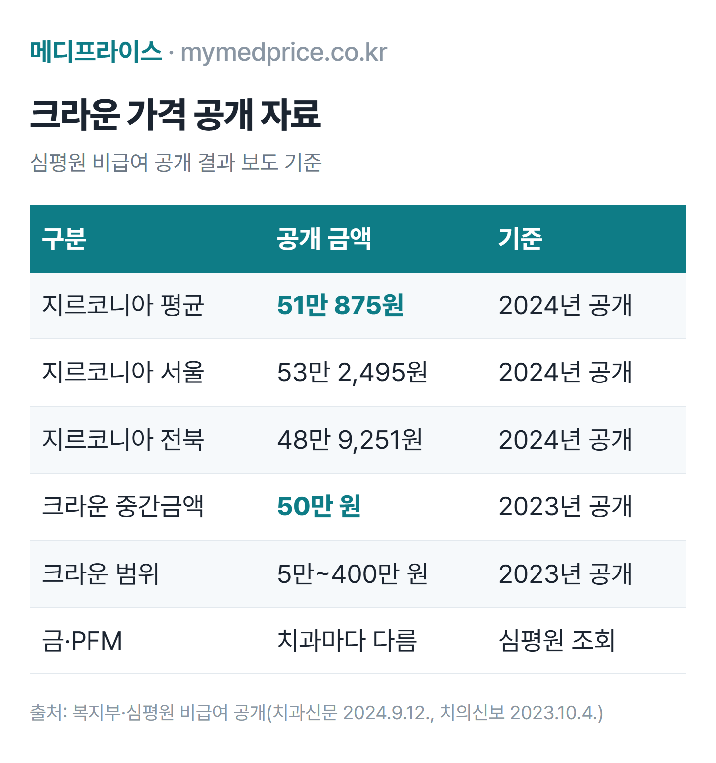 크라운 가격 표: 심평원 공개 지르코니아 크라운 전국 평균 51만 875원(2024년), 크라운 전체 중간금액 50만 원(2023년)