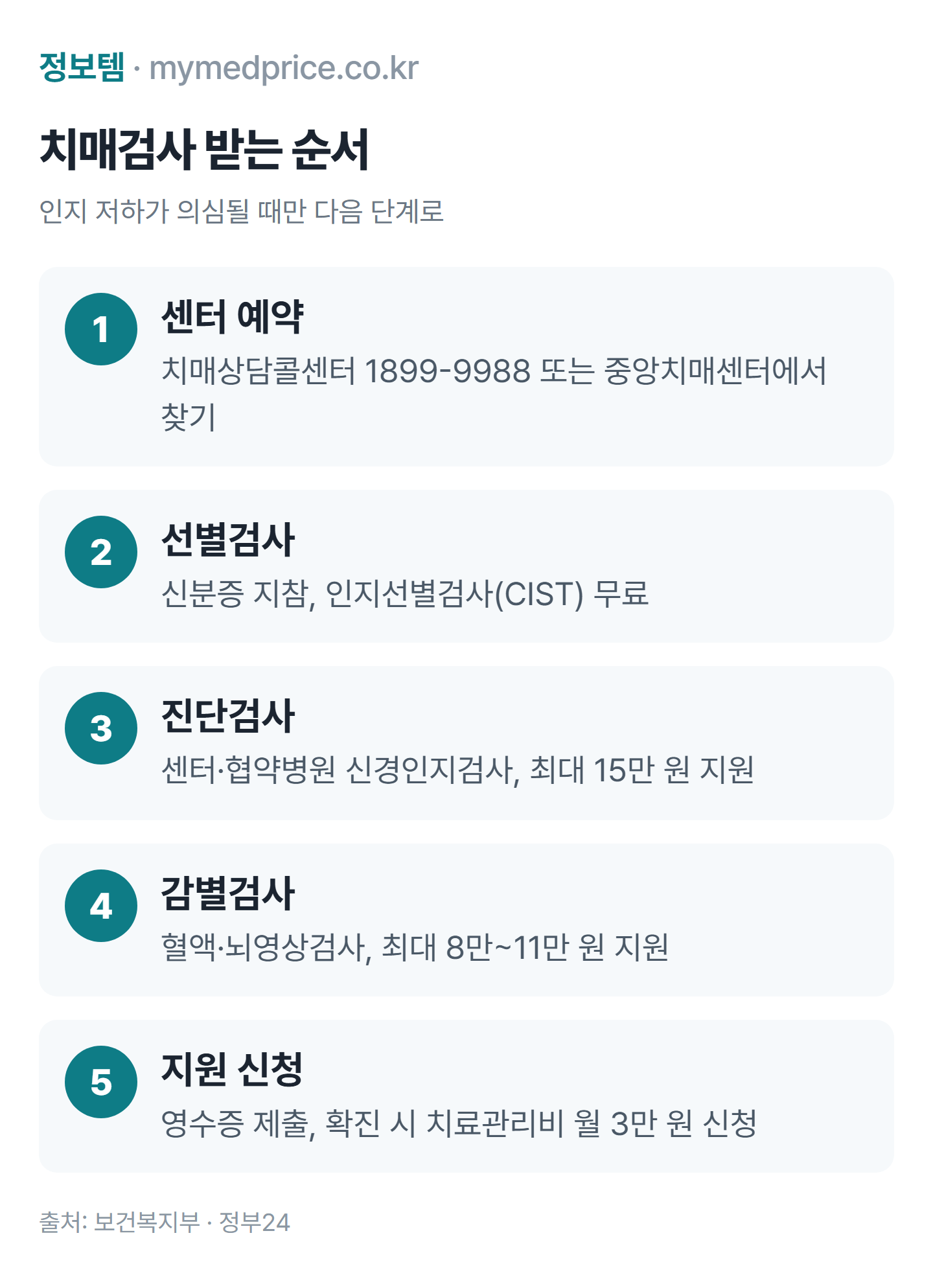 치매검사 무료로 받는 순서: 치매안심센터 예약, 선별검사, 협약병원 진단검사, 감별검사, 비용 지원 신청