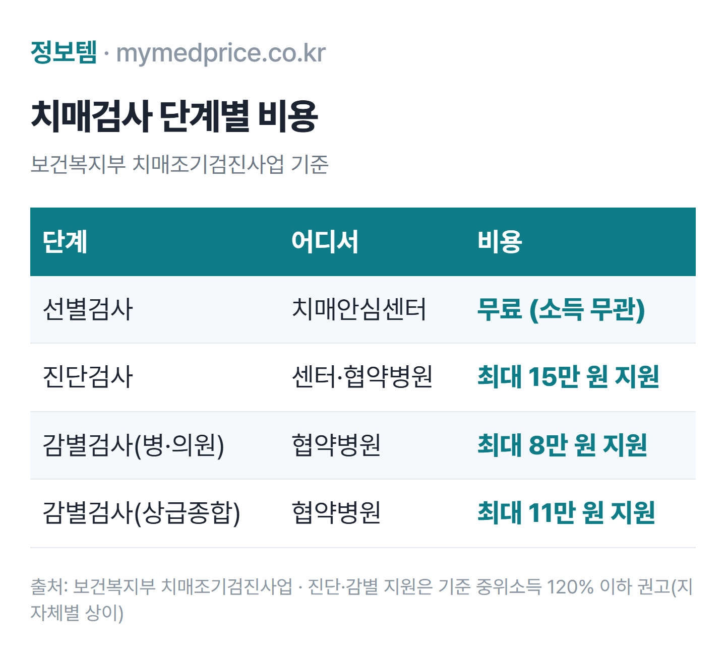 2026 치매검사 단계별 비용 표: 선별검사 무료, 진단검사 최대 15만 원, 감별검사 최대 8만~11만 원 지원