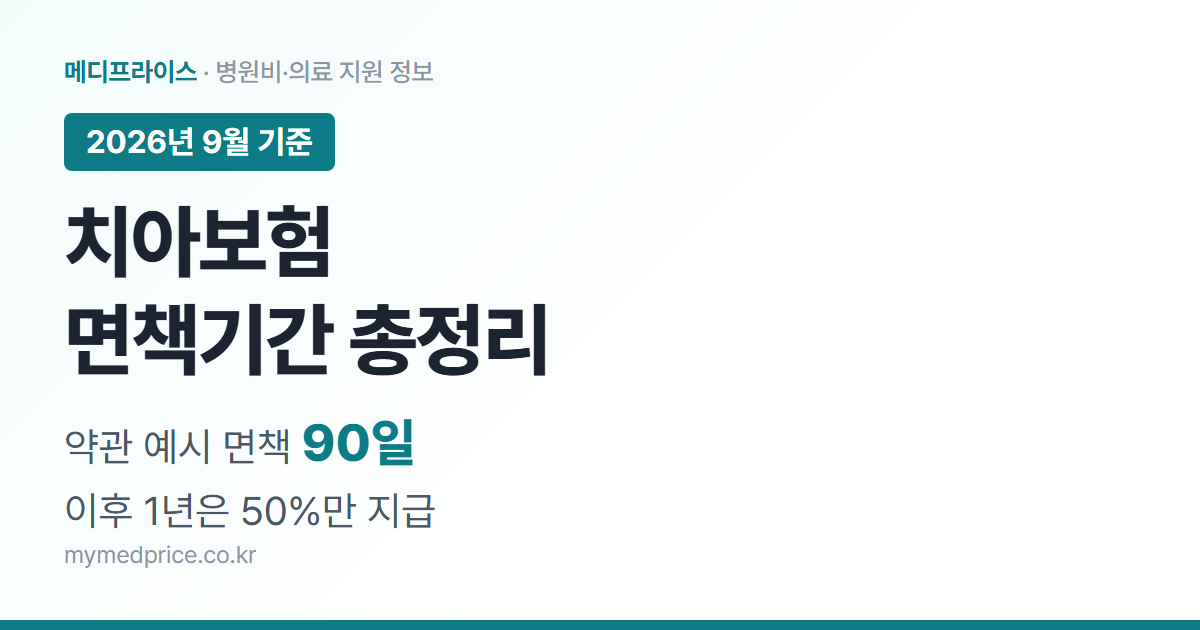 치아보험 면책기간 2026 총정리 대표 이미지: 약관 예시 면책 90일, 이후 1년 감액기간 50% 지급