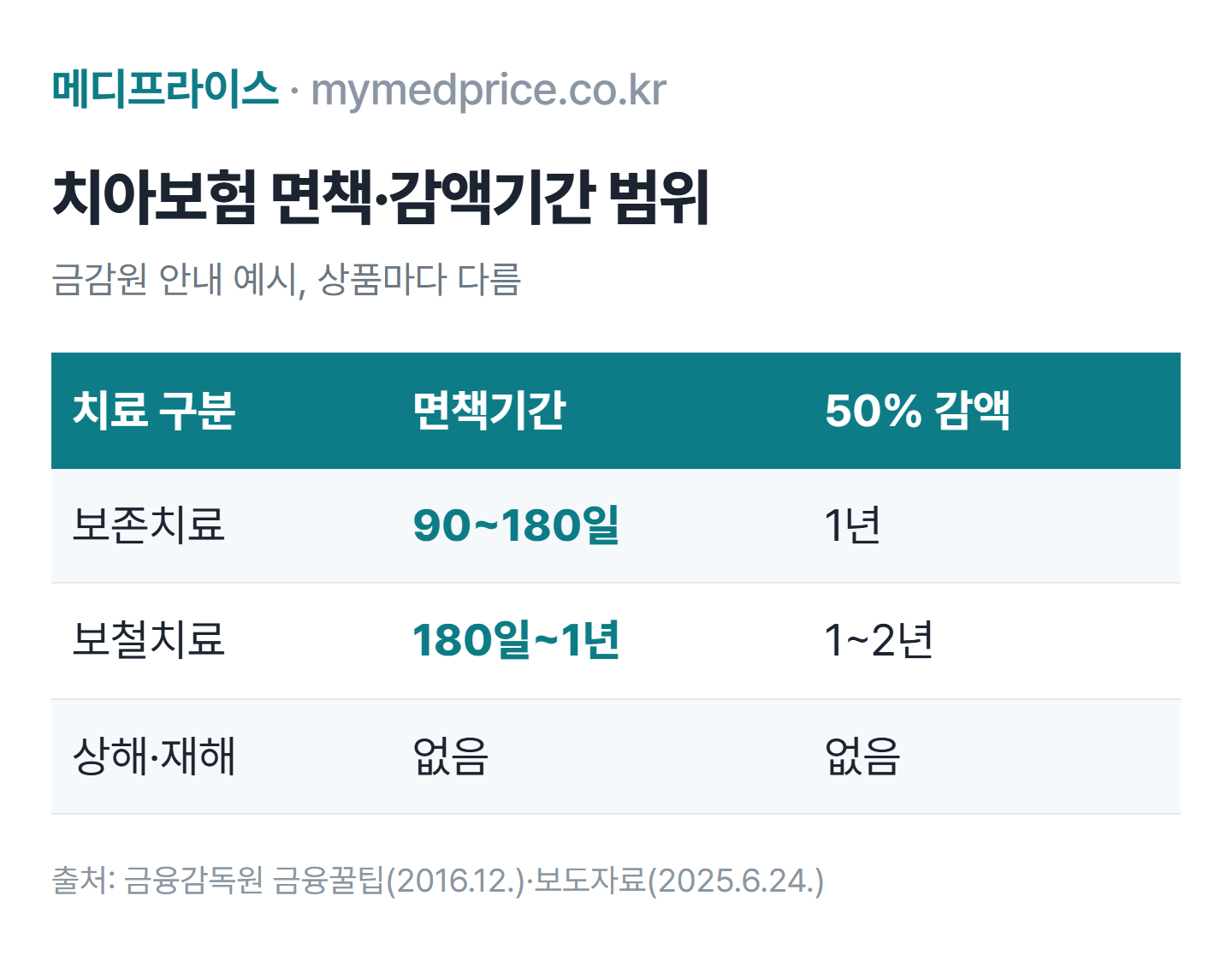 치아보험 면책기간 감액기간 표: 보존치료 면책 90~180일 감액 1년, 보철치료 면책 180일~1년 감액 1~2년, 재해는 없음