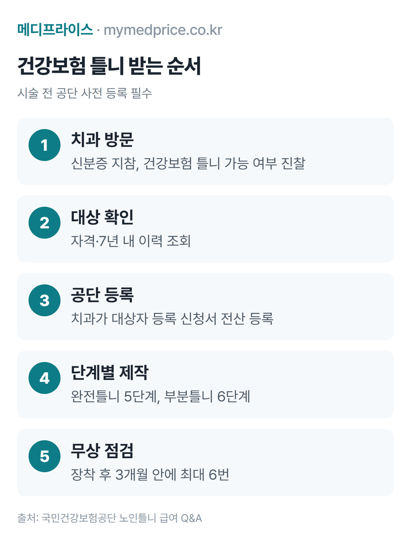 틀니 가격 건강보험 적용 신청 순서: 치과 방문 진찰, 대상 확인, 공단 등록, 단계별 틀니 제작, 3개월 무상 점검