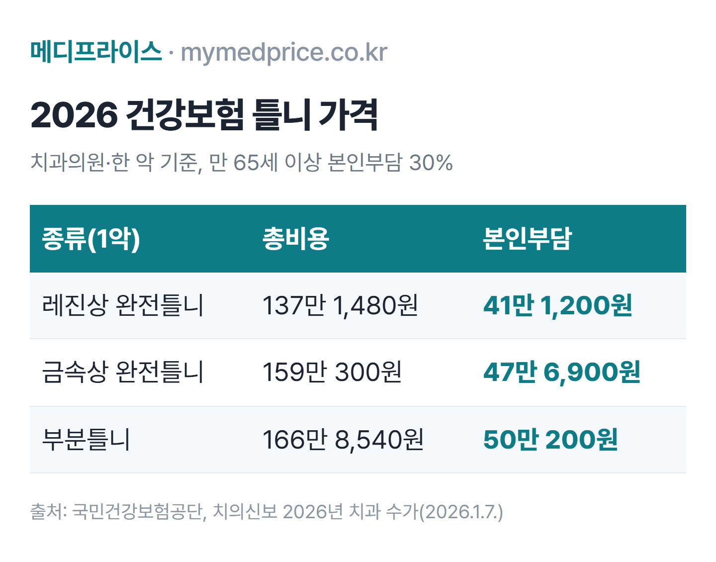 틀니 가격 2026 건강보험 표: 치과의원 한 악 기준 레진상 완전틀니 본인부담 41만 1,200원, 금속상 완전틀니 47만 6,900원, 부분틀니 50만 200원