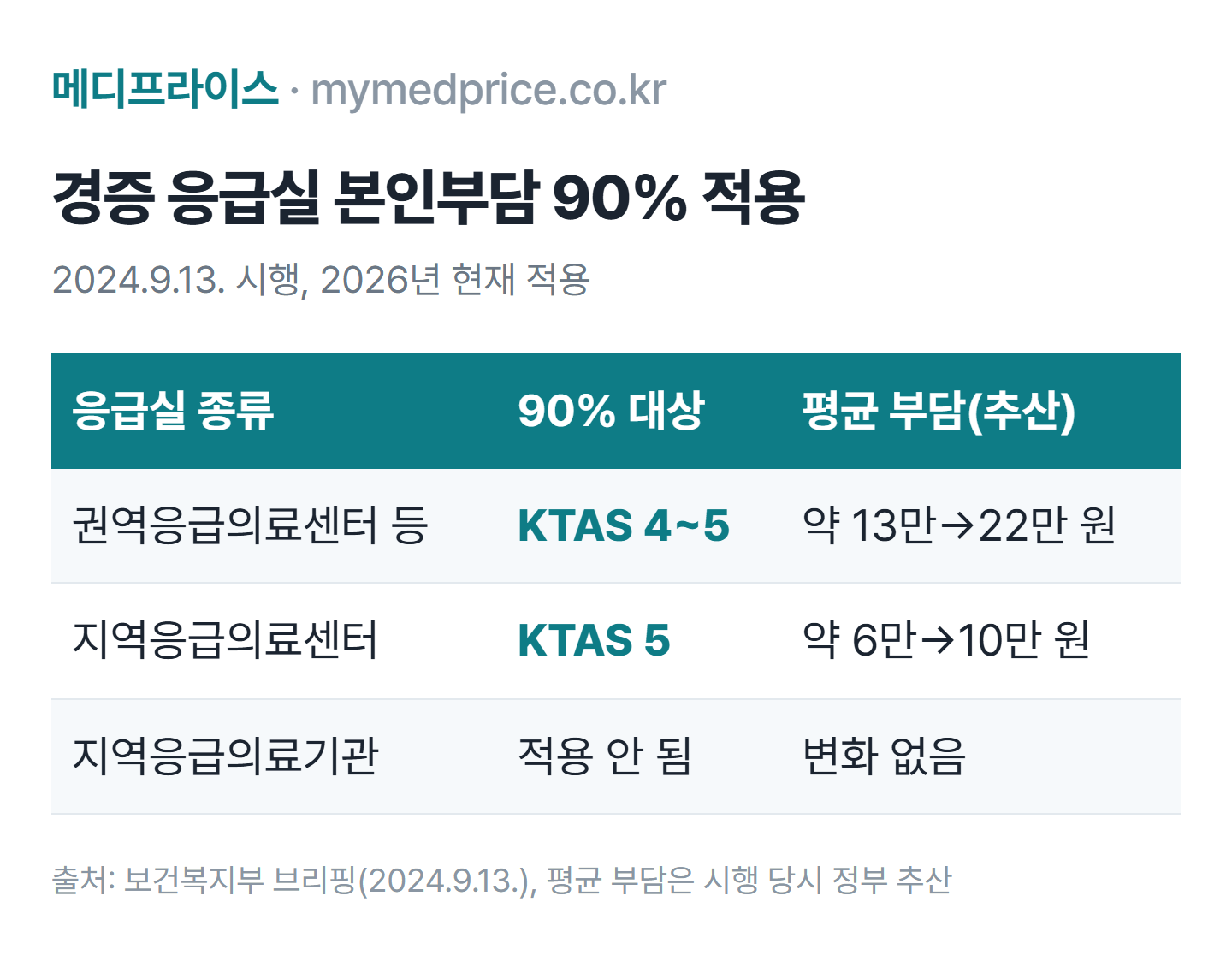 2026 응급실 비용 경증환자 본인부담 90% 적용 표: 권역응급의료센터 KTAS 4~5, 지역응급의료센터 KTAS 5, 지역응급의료기관 미적용