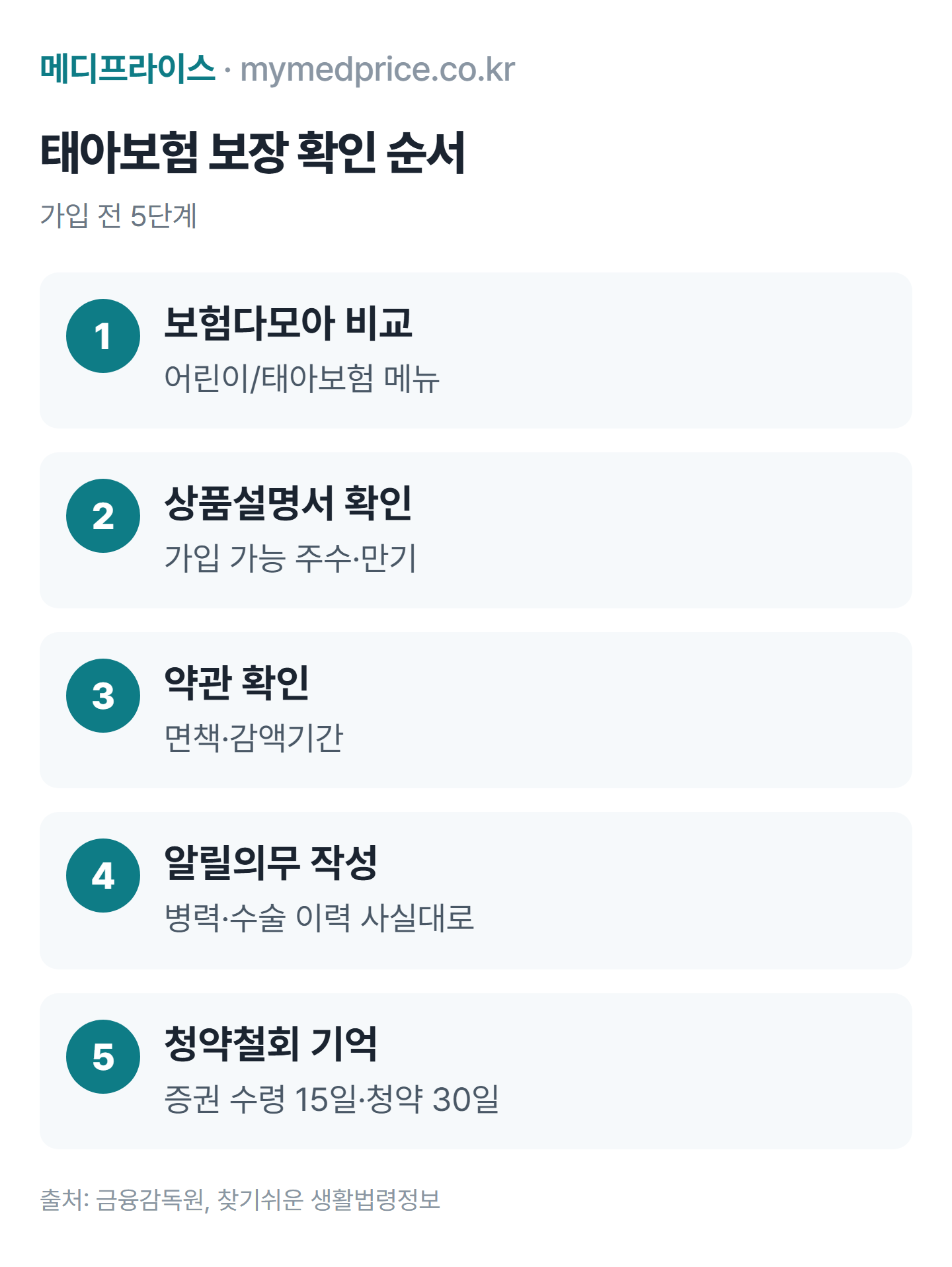 태아보험 보장 확인하는 순서: 보험다모아 비교, 상품설명서 가입 가능 주수 확인, 약관 면책 감액기간 확인, 알릴의무 사실대로 작성, 청약철회 기간 기억