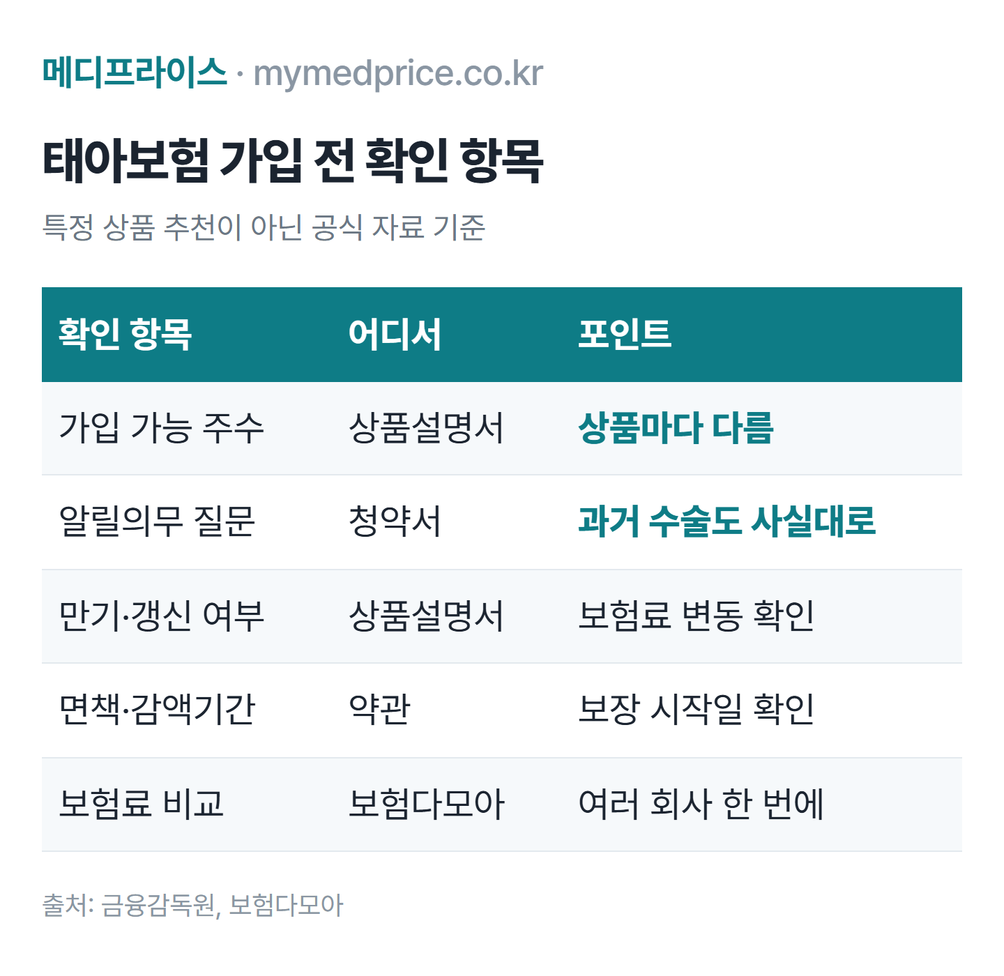태아보험 가입 전 체크리스트 표: 가입 가능 임신 주수, 계약 전 알릴의무, 만기와 갱신 여부, 면책 감액기간, 청약철회 기간 확인