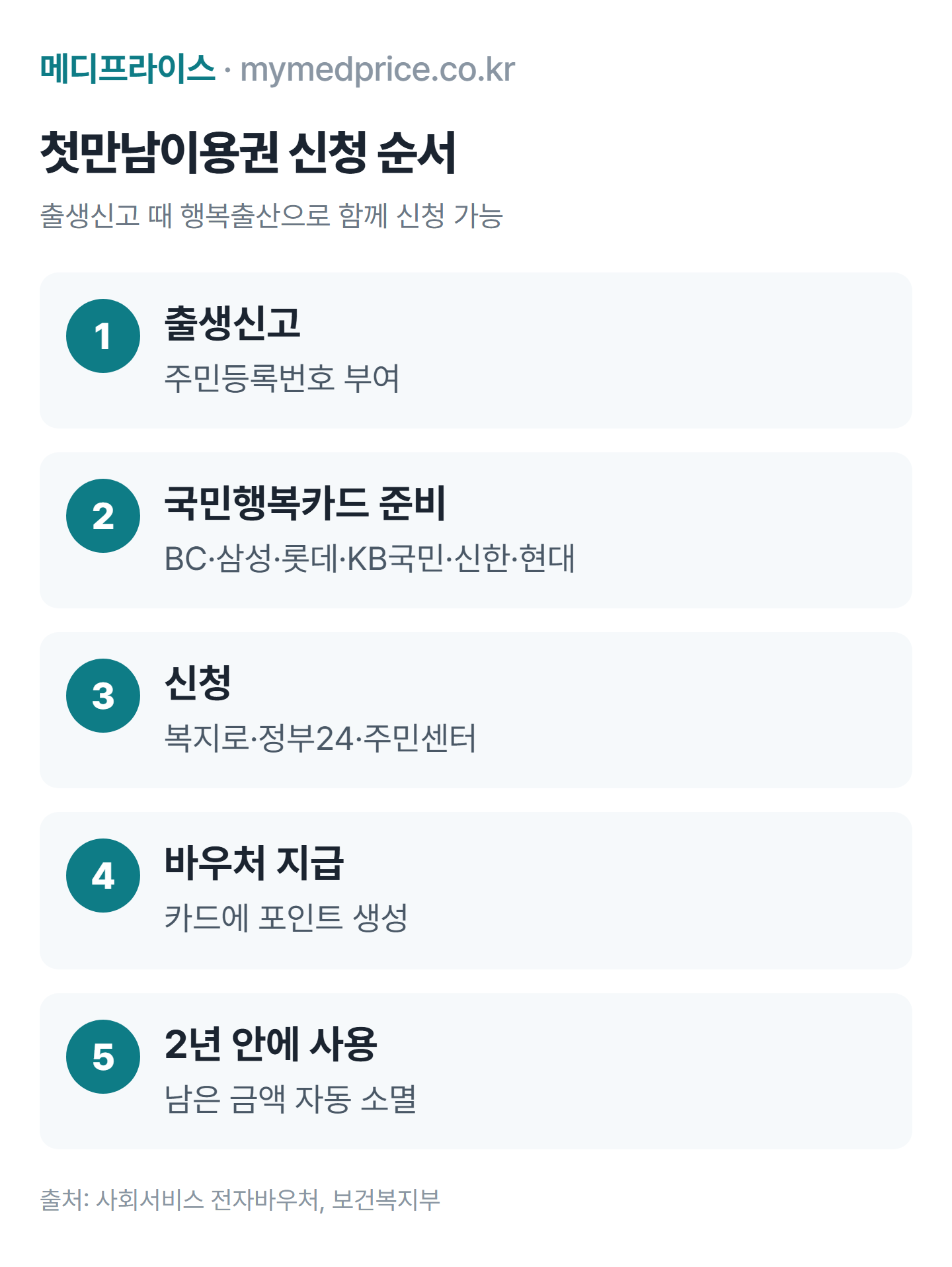 첫만남이용권 신청 순서: 출생신고, 국민행복카드 카드사 선택, 복지로 정부24 또는 주민센터 신청, 바우처 지급, 2년 안에 사용