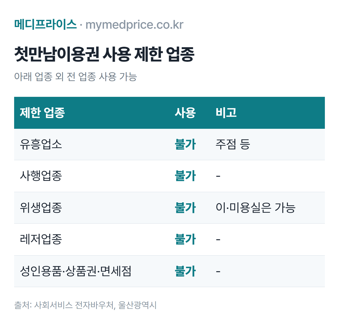 첫만남이용권 사용 제한 업종표: 유흥업소, 사행업종, 위생업종(이미용 제외), 레저업종, 성인용품, 상품권, 면세점
