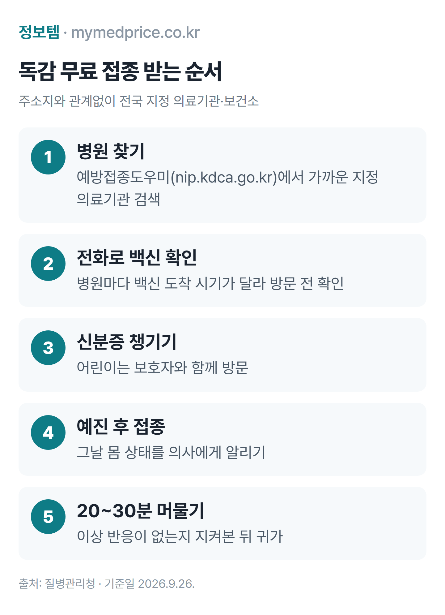 독감 예방접종 무료로 받는 순서: 병원 찾기, 백신 확인, 신분증, 예진 후 접종, 20~30분 대기