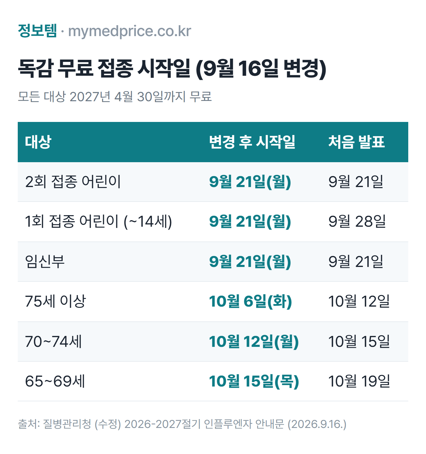 2026 독감 예방접종 무료 시작일 표: 어린이·임신부 9월 21일, 75세 이상 10월 6일, 70~74세 10월 12일, 65~69세 10월 15일