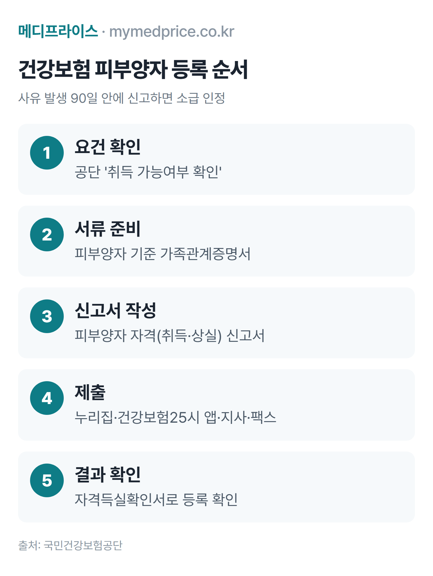 건강보험 피부양자 등록 순서: 요건 확인, 가족관계증명서 준비, 신고서 작성, 공단 누리집·앱·지사 제출, 등록 결과 확인