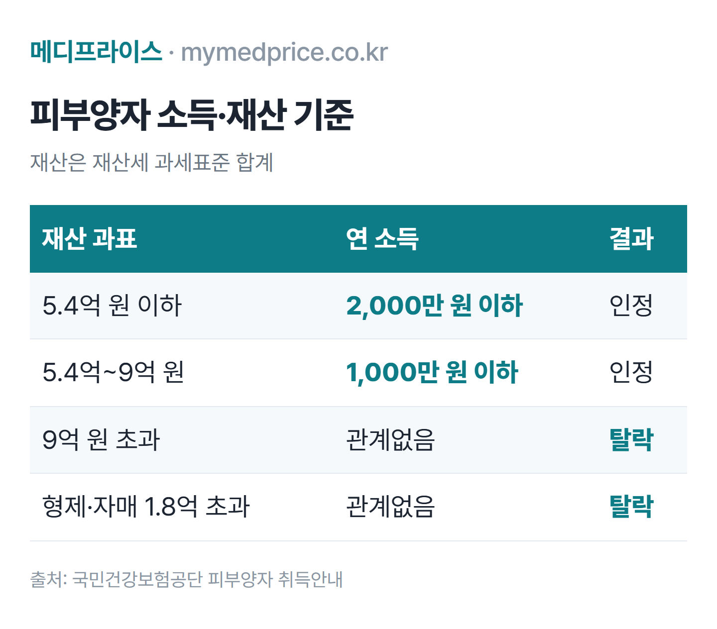 건강보험 피부양자 소득 재산 기준 표 2026: 재산 5억 4천만 원 이하 소득 2천만 원, 5억 4천만~9억 원 소득 1천만 원, 9억 원 초과 탈락