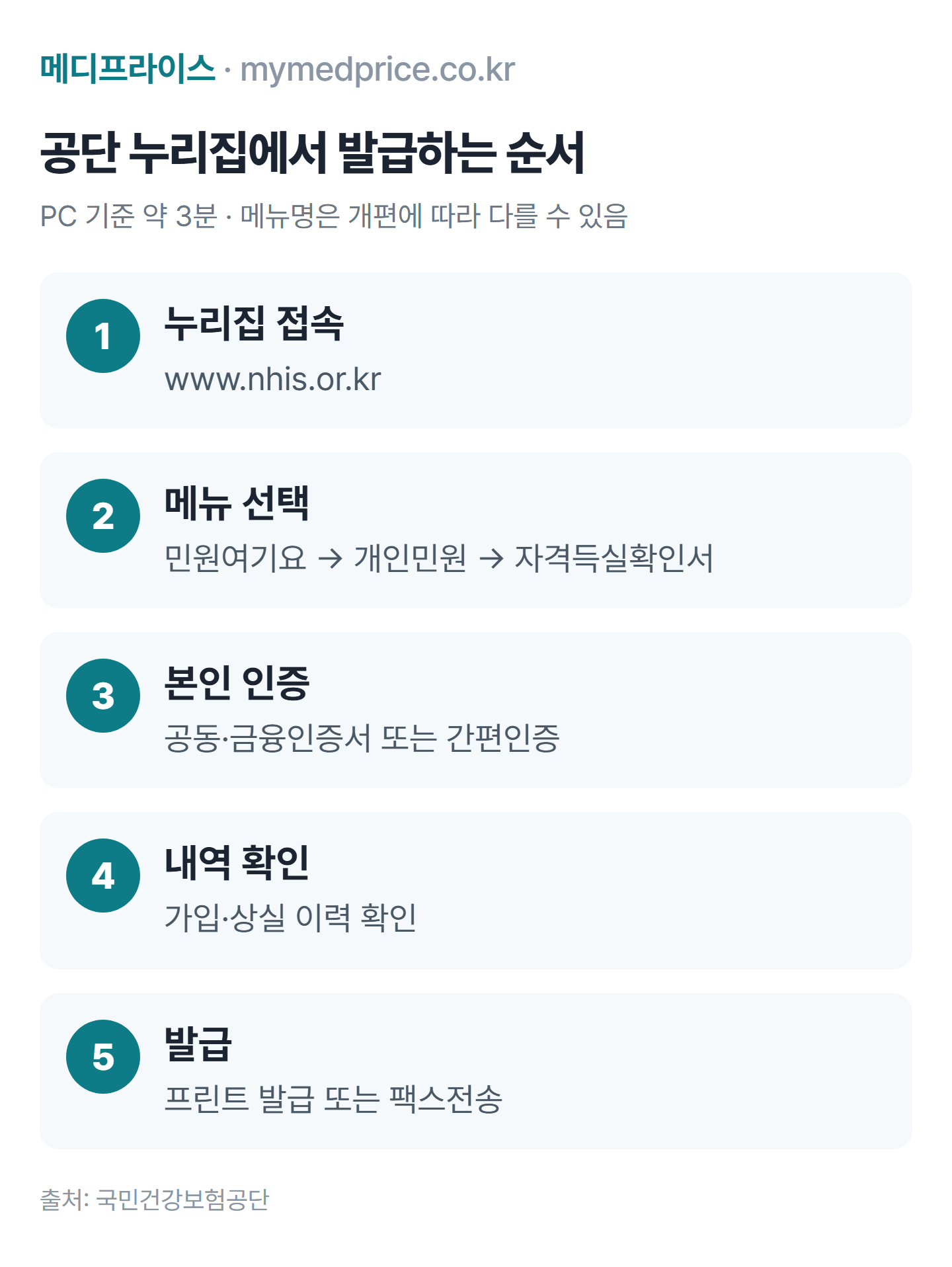 건강보험 자격득실확인서 발급 순서: 공단 누리집 접속, 민원여기요 개인민원, 자격득실확인서 선택, 본인 인증, 내역 확인 후 출력 또는 팩스