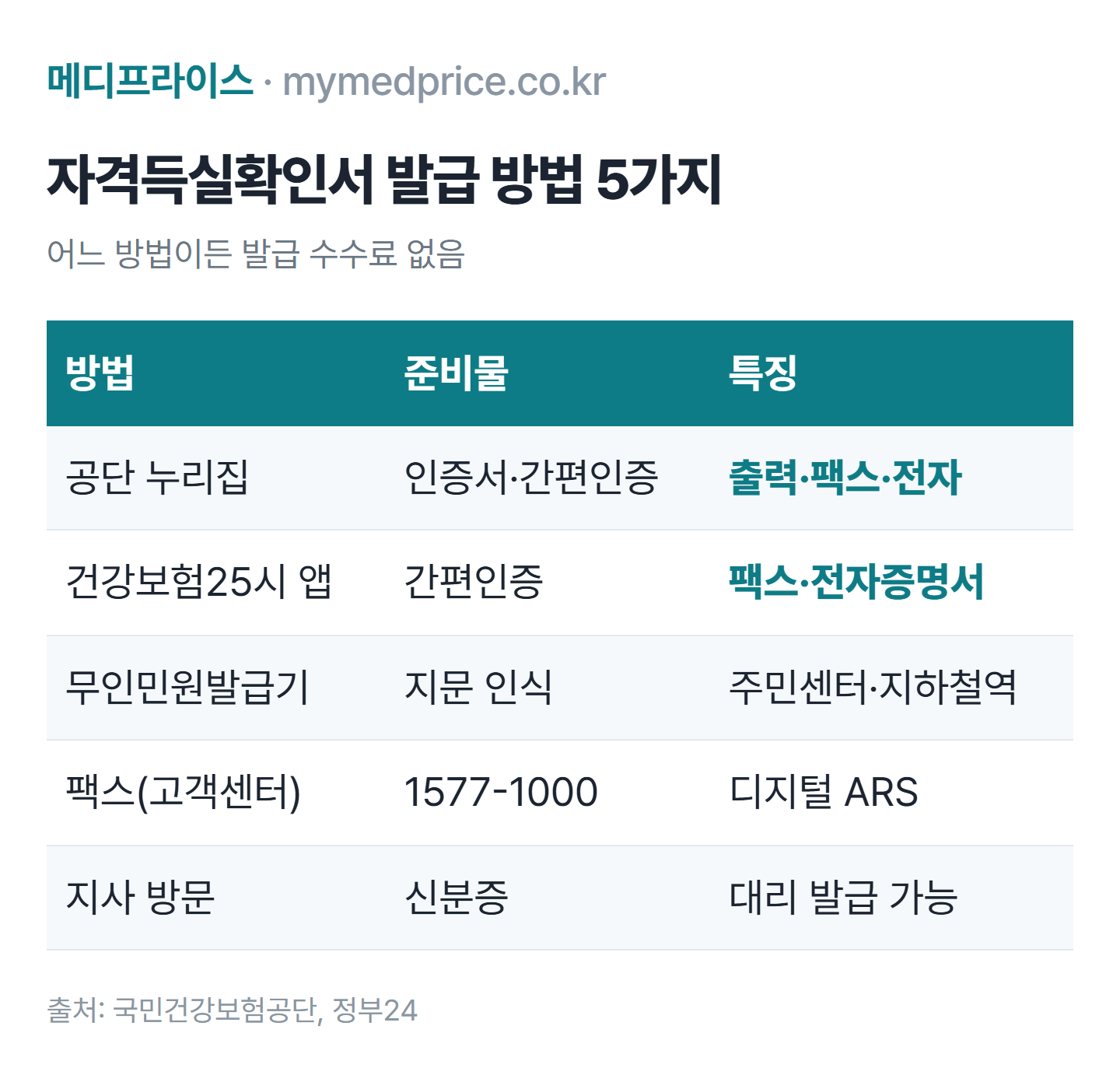 건강보험 자격득실확인서 발급 방법 비교표: 공단 누리집, 건강보험25시 앱, 무인민원발급기, 팩스, 지사 방문별 준비물과 특징