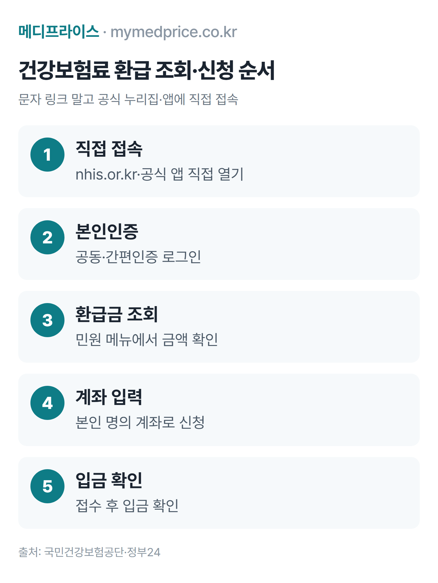 건강보험료 환급 조회·신청 순서: 공단 누리집 직접 접속, 본인인증, 환급금 조회, 본인 계좌 입력, 입금 확인