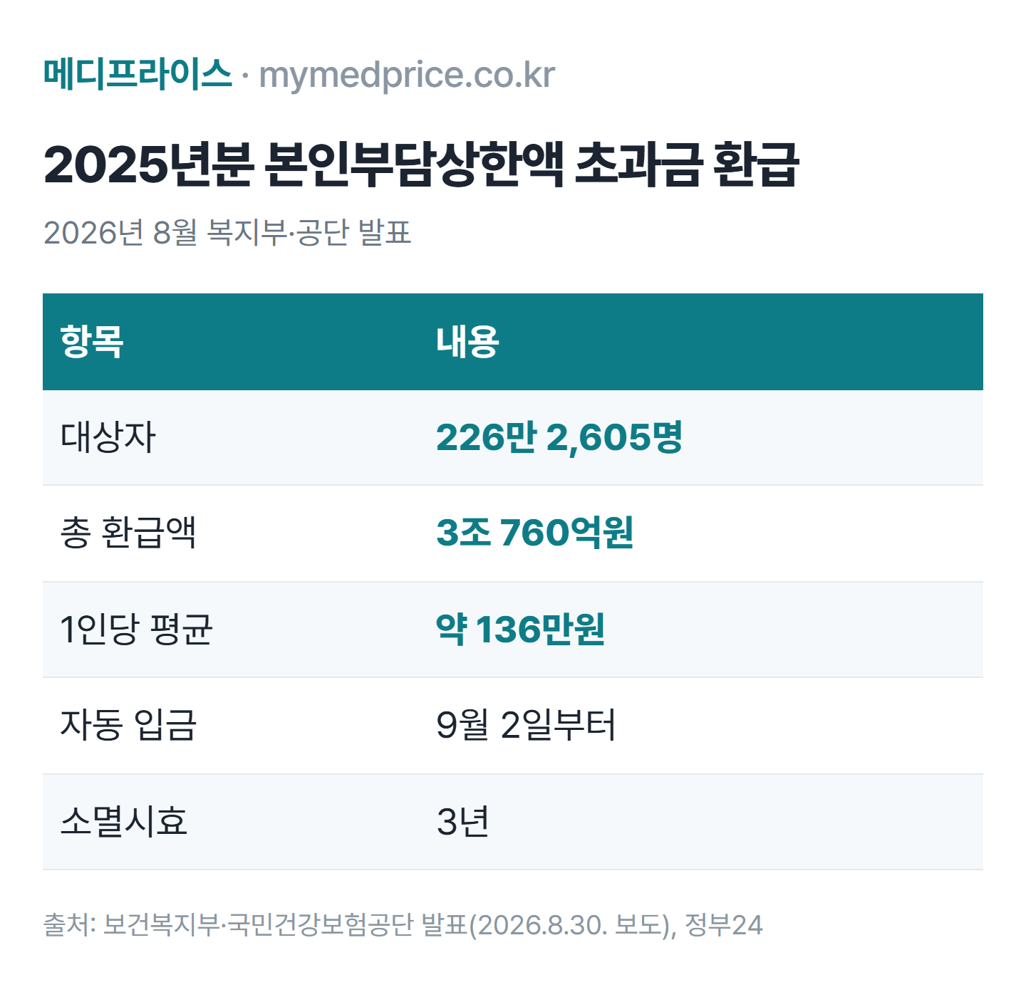 건강보험료 환급 2026 표: 2025년 본인부담상한액 초과금 226만명 3조760억원, 1인 평균 136만원, 소멸시효 3년