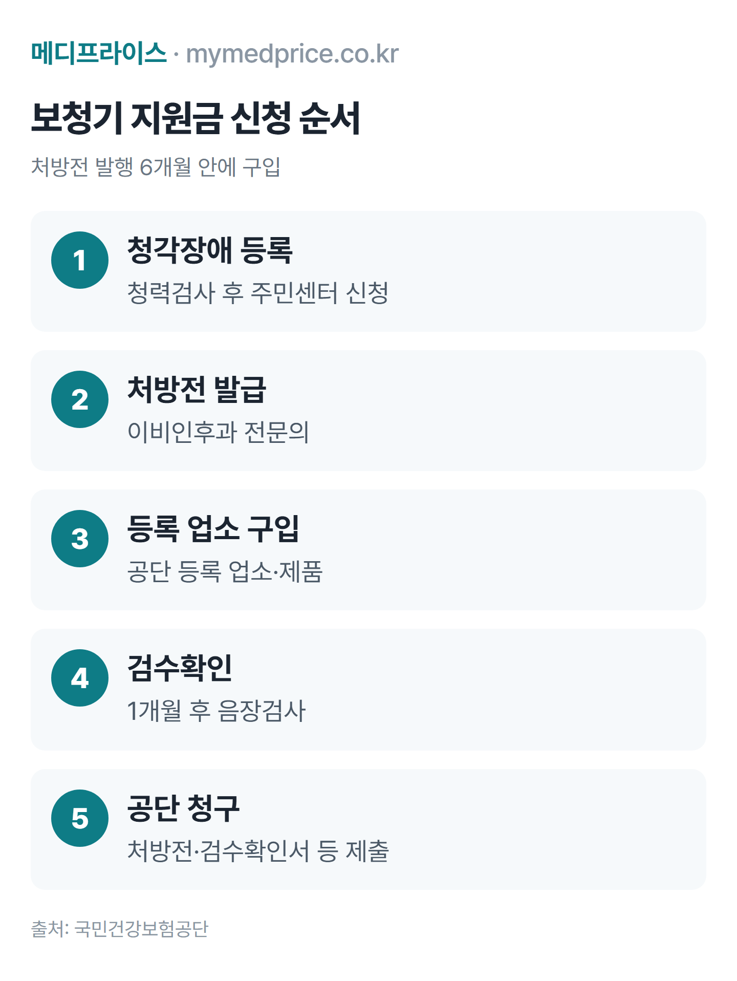 보청기 지원금 신청 방법 순서: 청각장애 등록, 이비인후과 처방전, 등록 업소 구입, 1개월 후 검수확인, 공단 청구