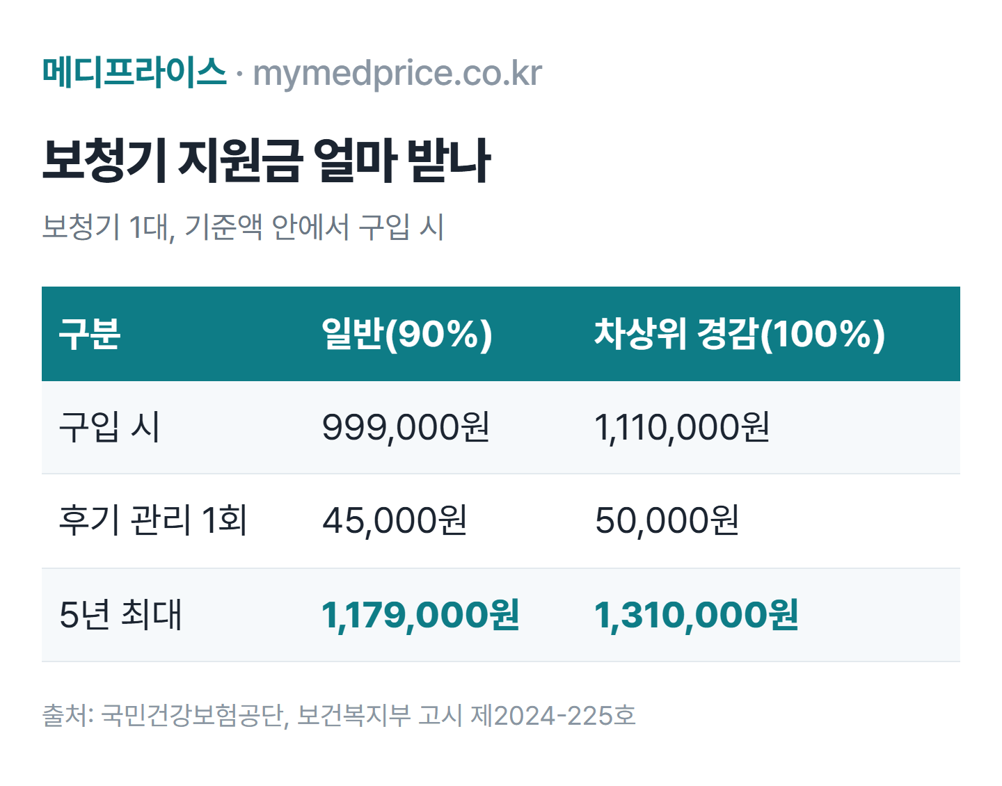 보청기 지원금 표: 기준액 131만 원, 일반 건강보험 최대 117만 9천 원, 차상위 경감 대상 최대 131만 원