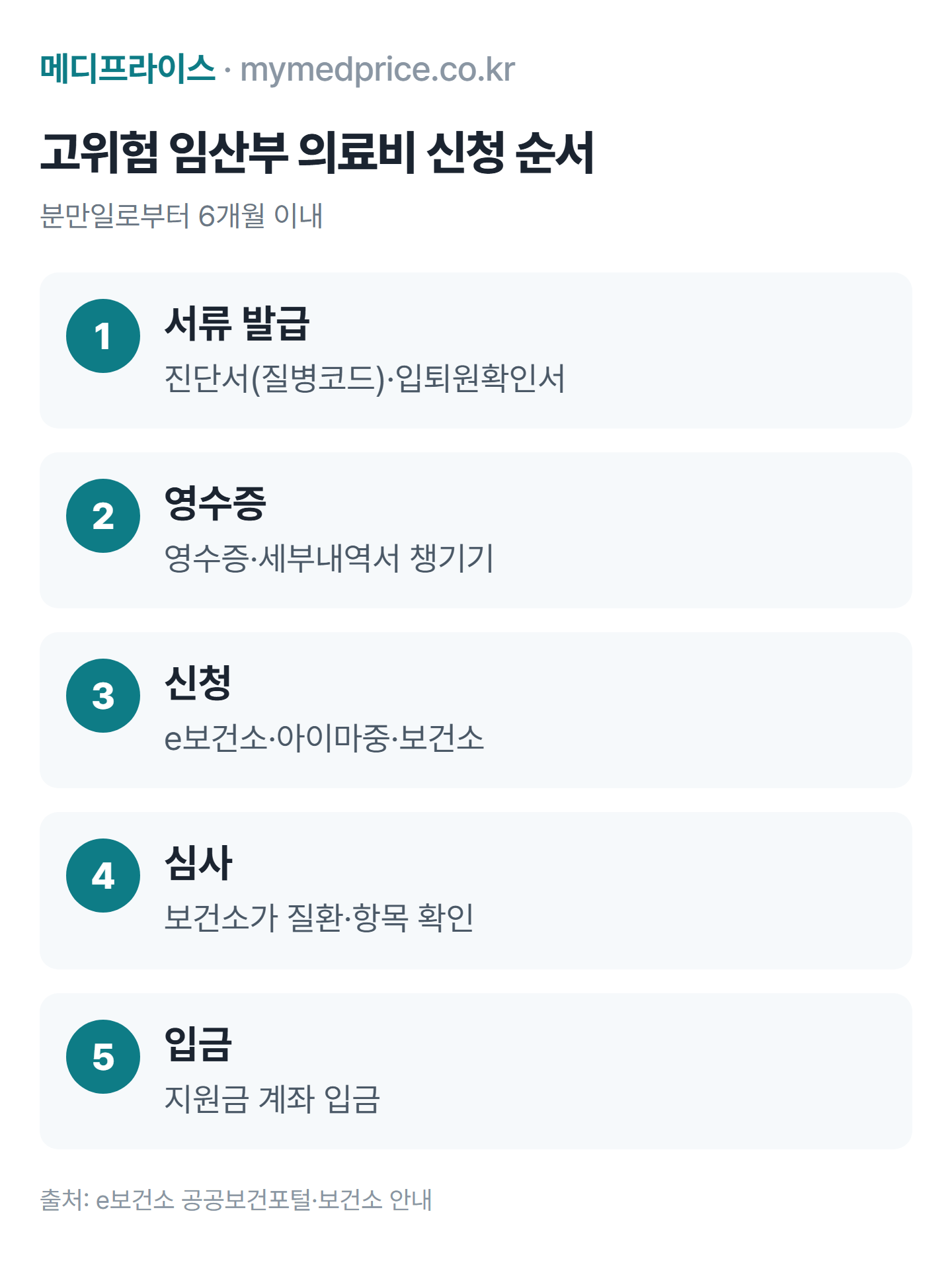 고위험 임산부 의료비 지원 신청 순서: 퇴원 시 서류 발급, 영수증·세부내역서 챙기기, e보건소 또는 보건소 신청, 심사, 계좌 입금