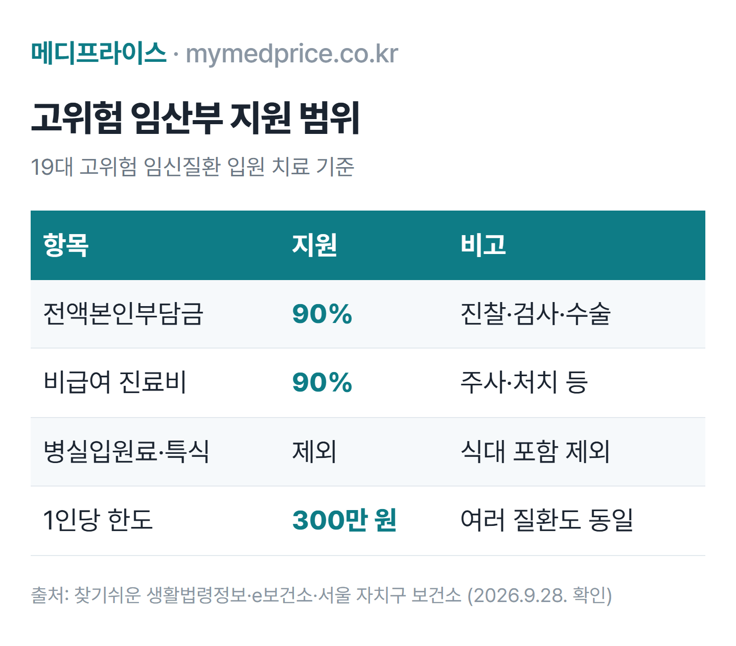 고위험 임산부 의료비 지원 2026 지원 범위 표: 전액본인부담금·비급여 90% 지원, 병실입원료·환자특식 제외, 1인당 최대 300만 원