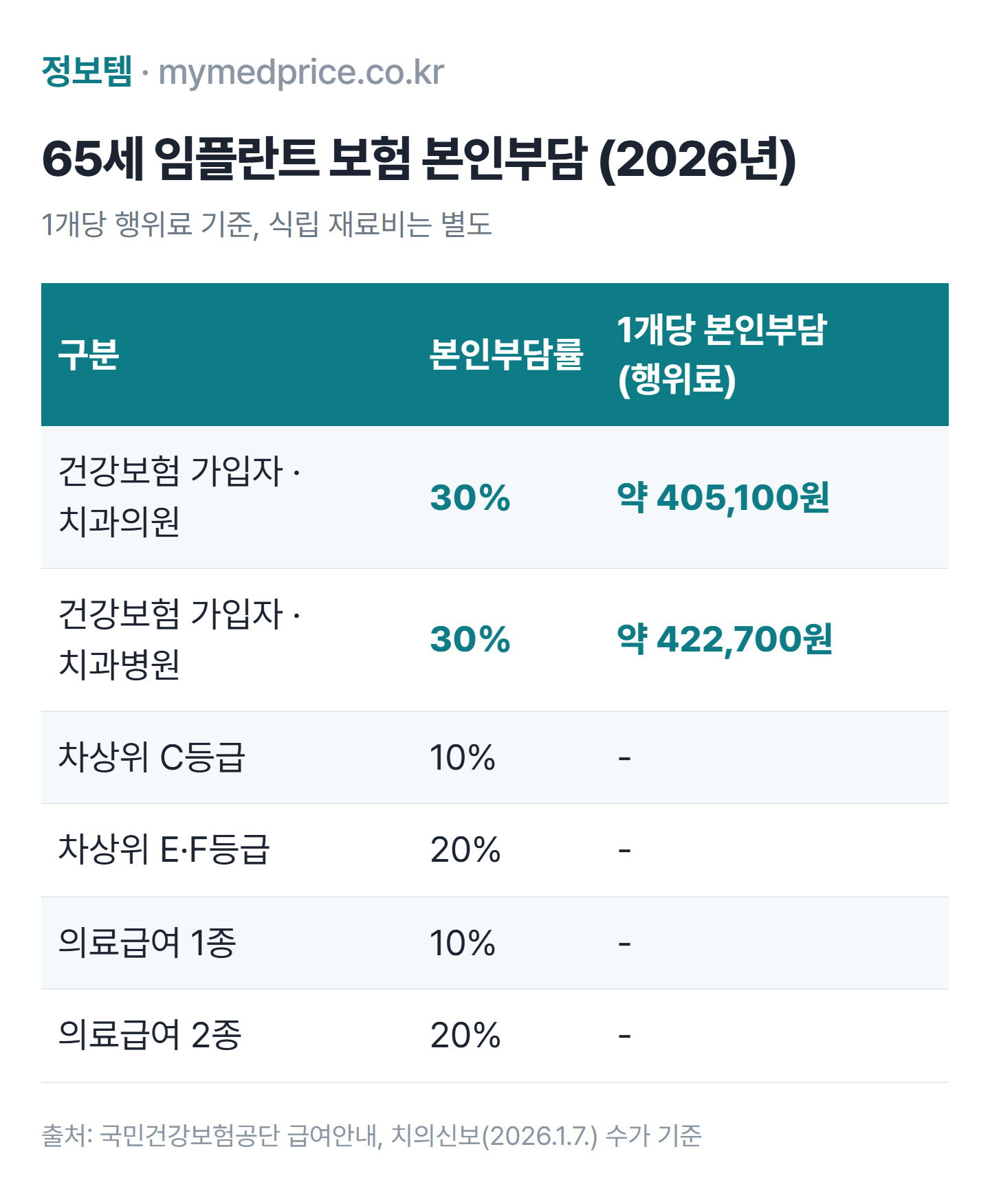 65세 임플란트 건강보험 본인부담률과 2026년 1개당 본인부담금, 치과의원 약 40만 5천 원