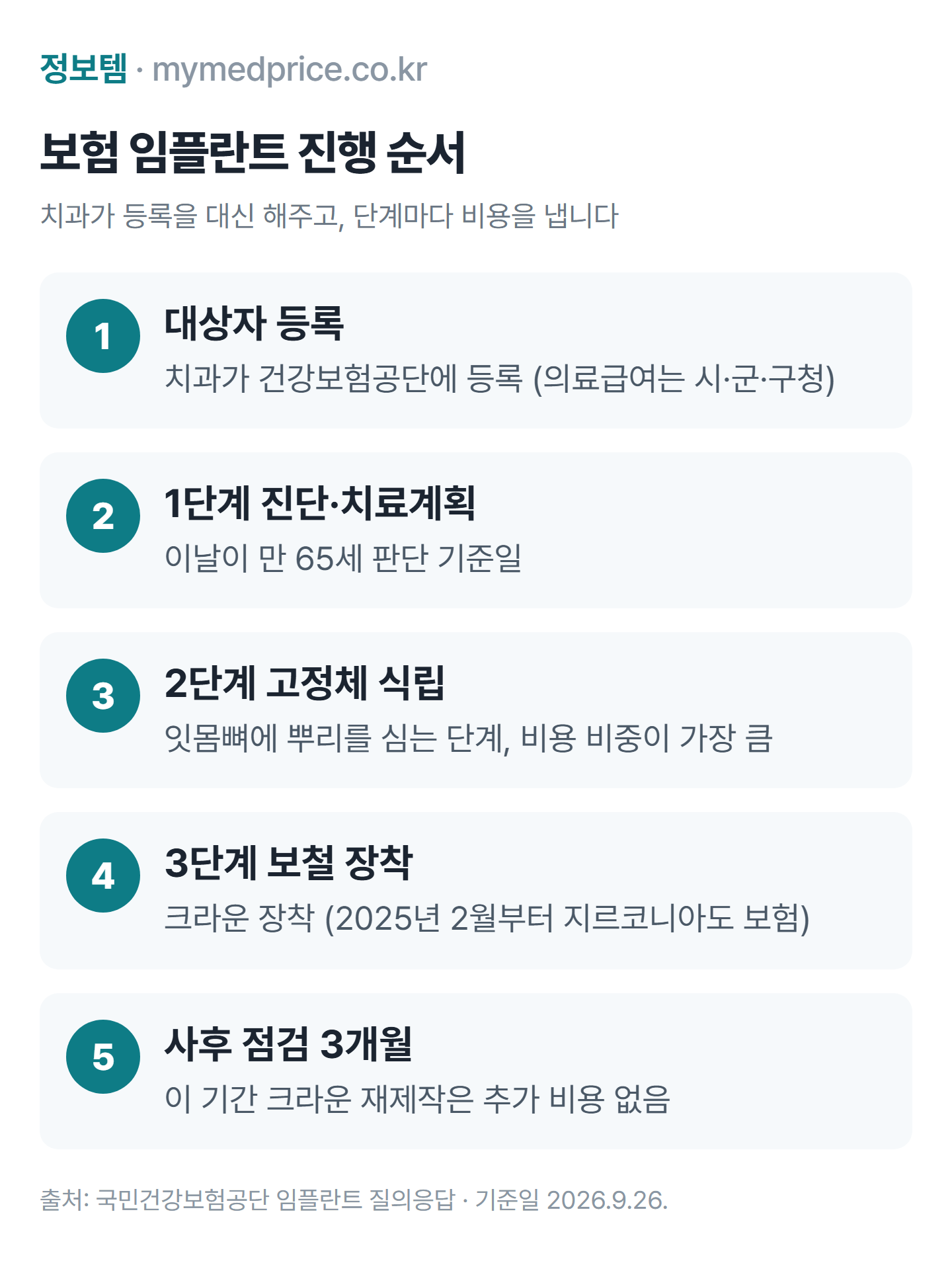 보험 임플란트 진행 순서: 대상자 등록, 진단, 고정체 식립, 보철 장착, 사후 점검 3개월