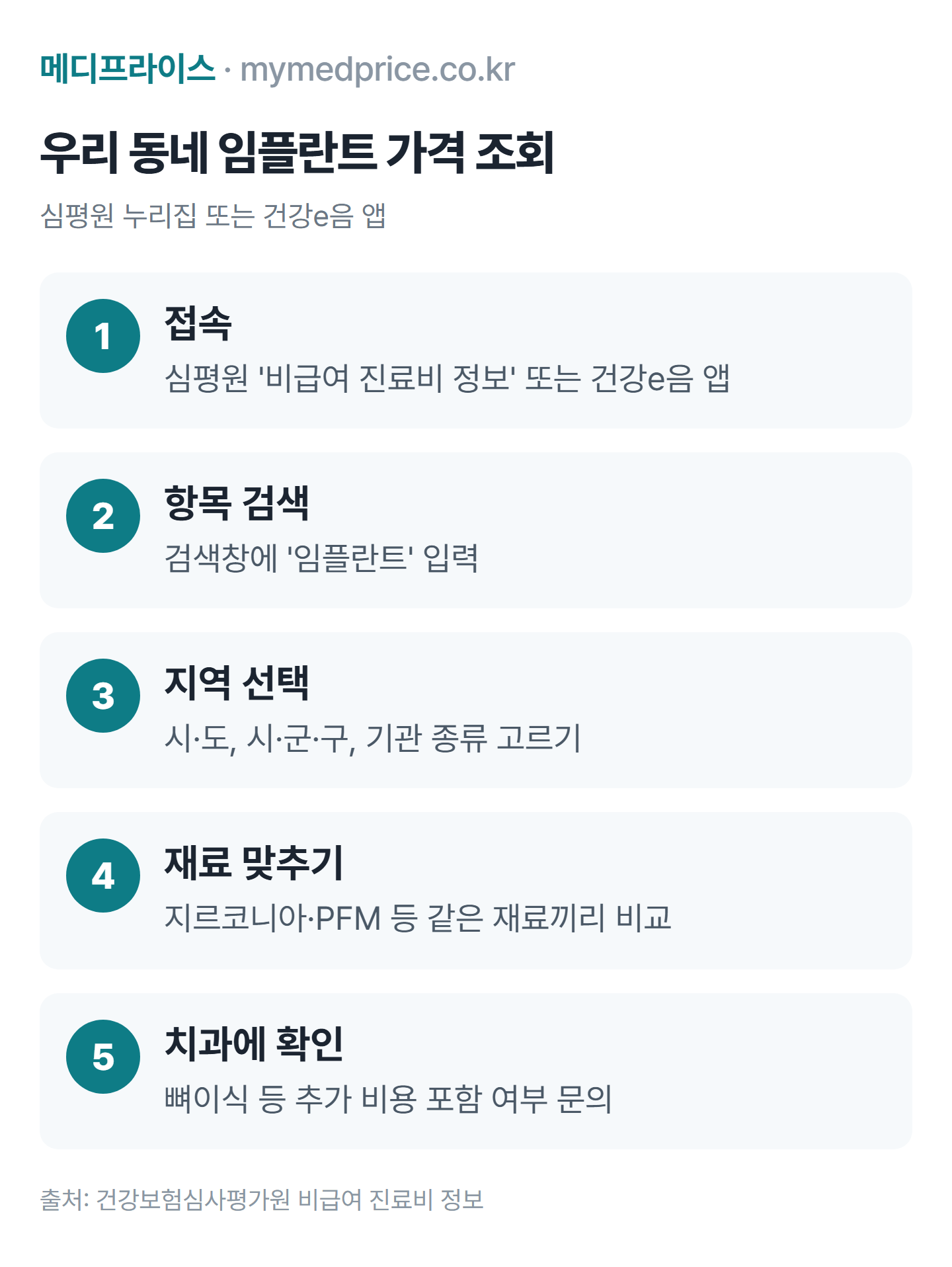 임플란트 가격 조회 순서: 심평원 비급여 진료비 정보 접속, 임플란트 검색, 지역·기관 선택, 보철 재료별 비교, 치과에 포함 항목 확인