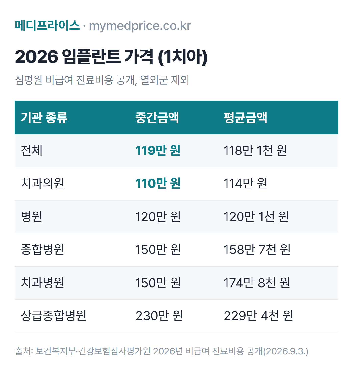 2026 임플란트 가격 표: 심평원 공개 1치아 중간금액 전체 119만 원, 치과의원 110만 원, 상급종합병원 230만 원