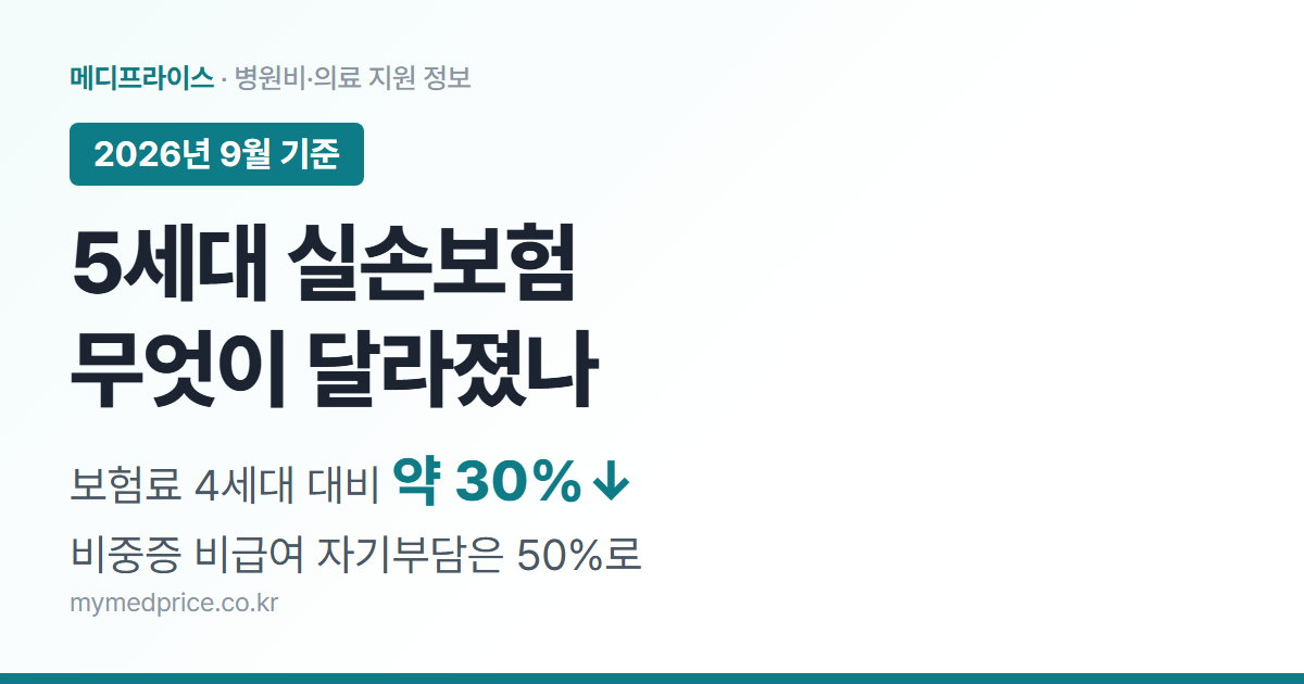 5세대 실손보험 2026 대표 이미지: 보험료 4세대 대비 약 30% 인하, 비중증 비급여 자기부담 50%