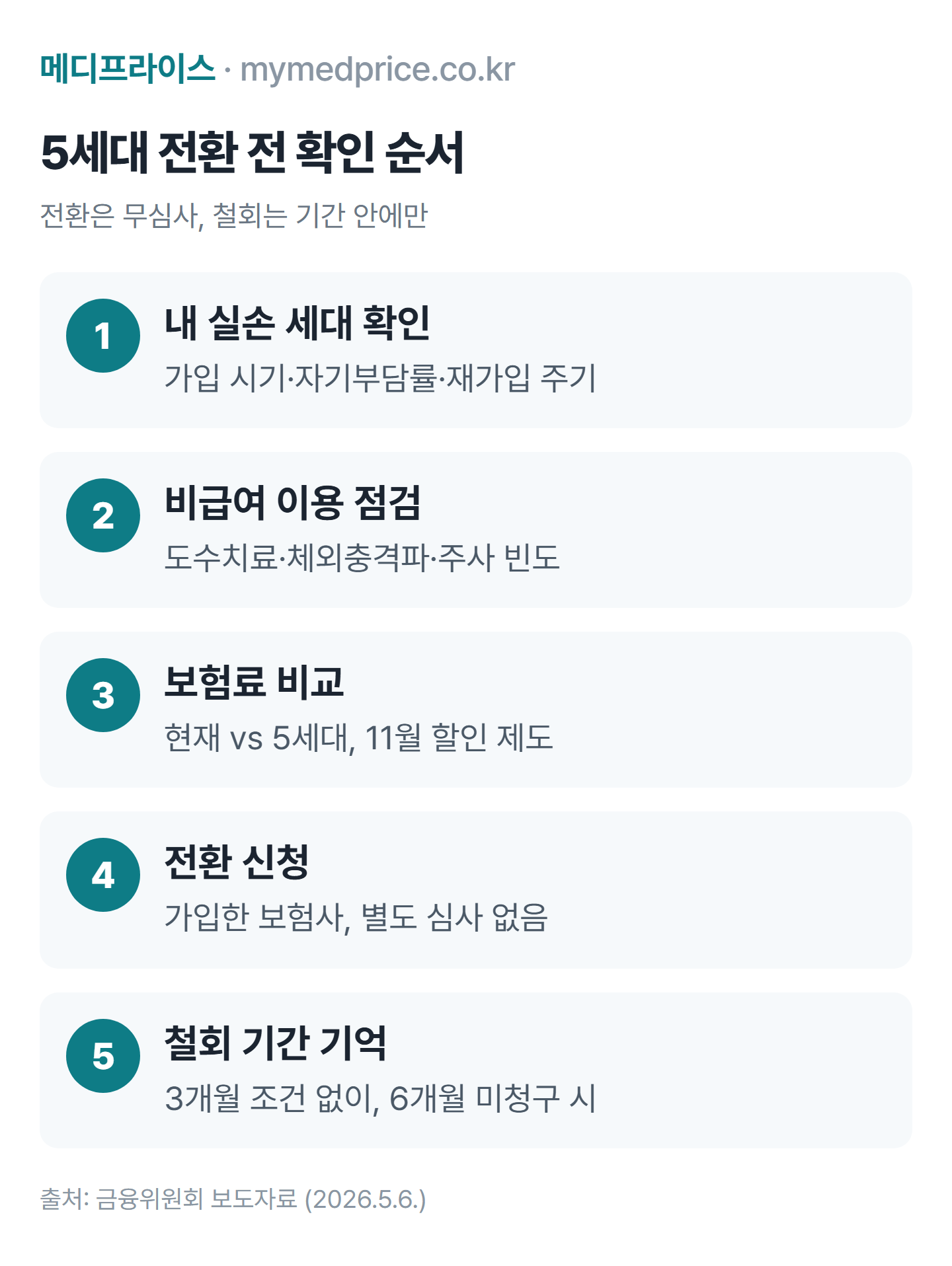 5세대 실손보험 전환 전 확인 순서: 내 실손 세대 확인, 최근 비급여 이용 점검, 보험료 비교, 전환 신청, 3~6개월 철회 기간 활용