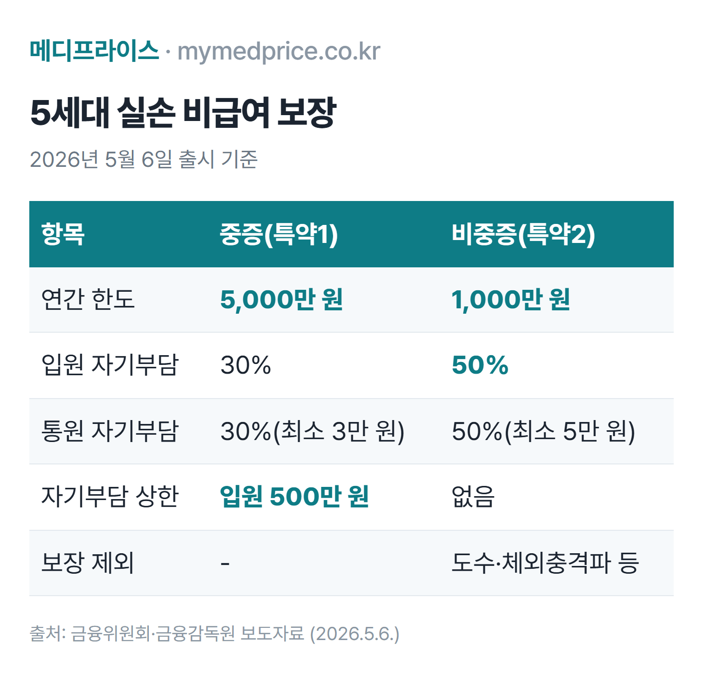 5세대 실손보험 비급여 보장 비교표: 중증 연 5천만 원·자기부담 30%·입원 상한 500만 원, 비중증 연 1천만 원·자기부담 50%