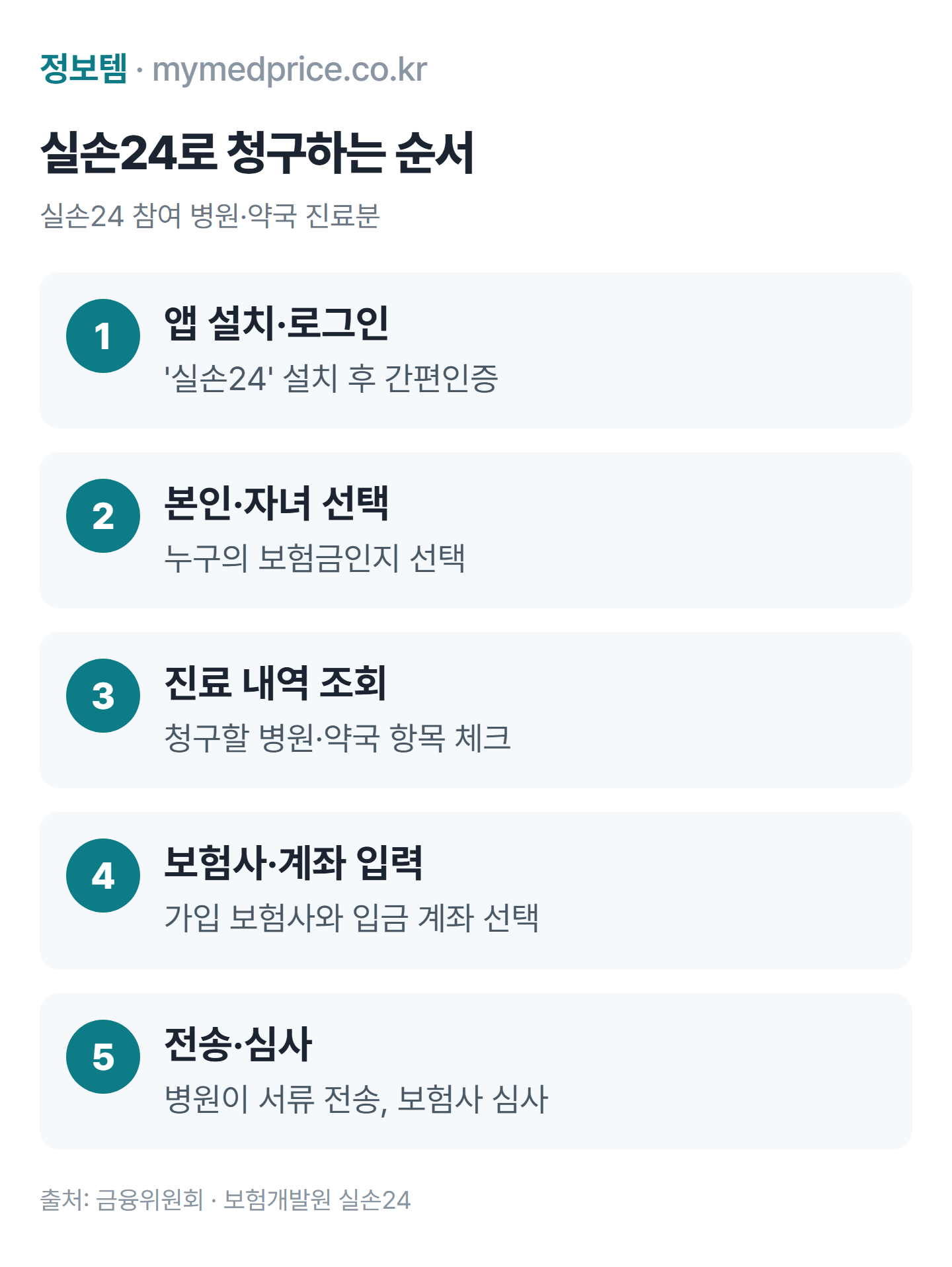 실손보험청구 실손24 앱 순서: 본인 인증, 진료 내역 조회, 항목 선택, 보험사·계좌 선택, 전송