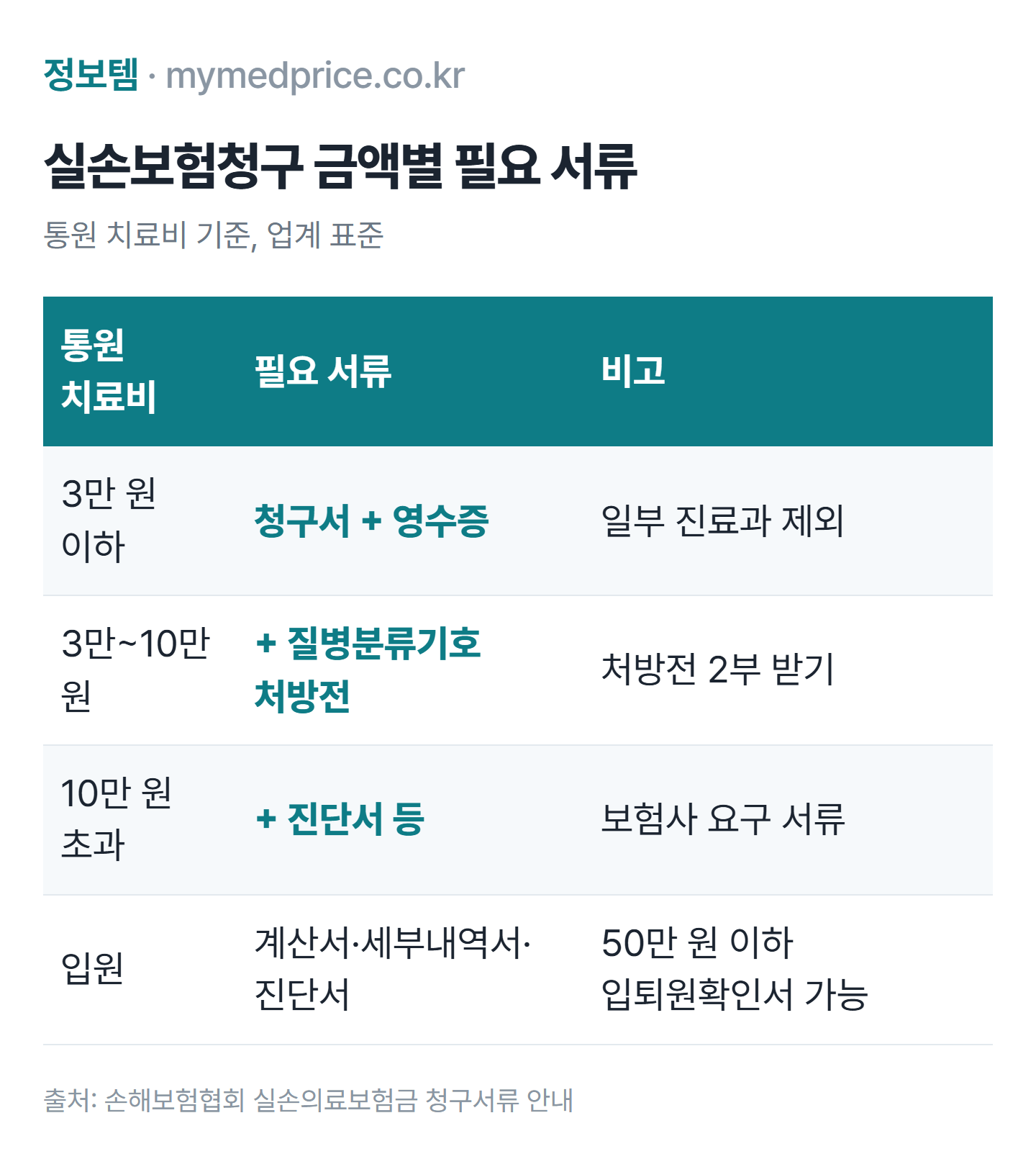 실손보험청구 금액별 필요 서류 표: 3만 원 이하 영수증, 3만~10만 원 처방전 추가, 10만 원 초과 진단서 등 추가