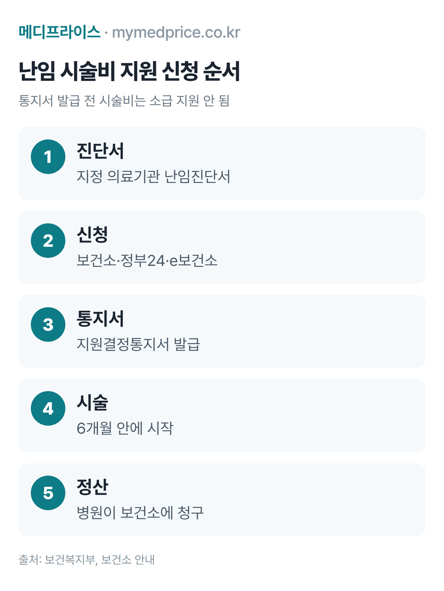 난임부부 시술비 지원 신청 순서: 난임진단서 발급, 보건소·정부24 신청, 지원결정통지서 발급, 6개월 안에 시술, 병원 청구