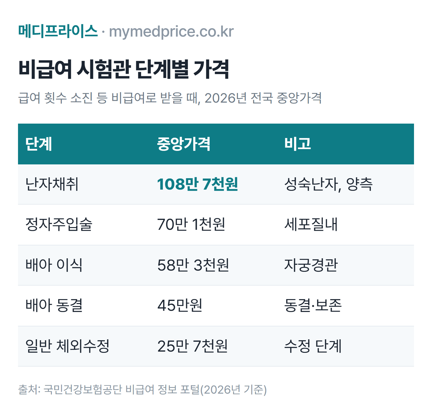시험관 비용 비급여 단계별 가격 표: 난자채취 108만 7천원, 세포질내 정자주입술 70만 1천원, 배아이식 58만 3천원, 배아 동결 45만원