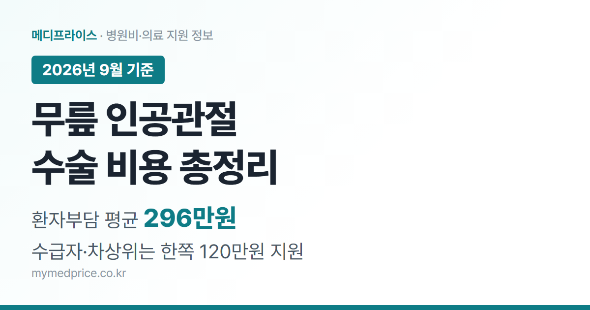 무릎 인공관절 수술 비용 2026 대표 이미지: 환자부담 평균 296만원, 수급자·차상위 한쪽 120만원 지원